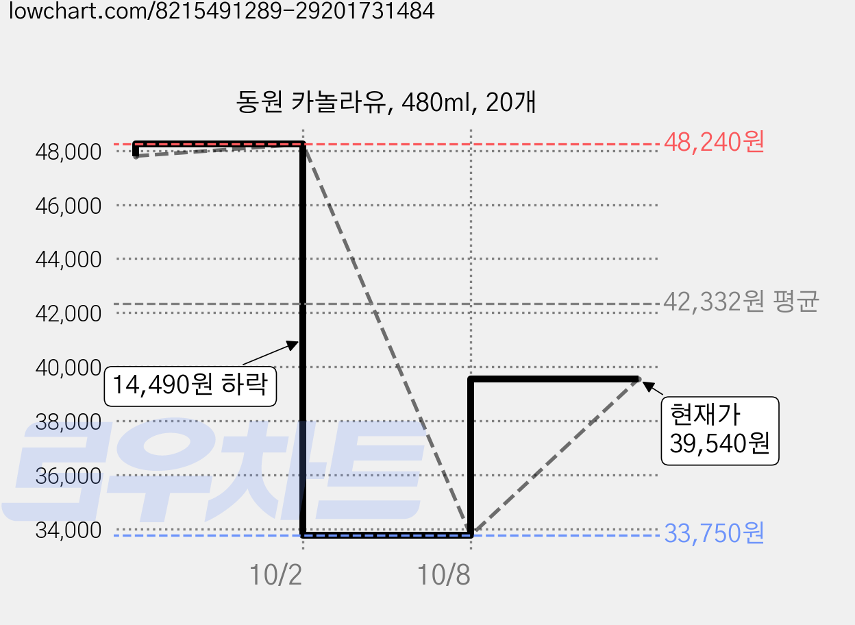 동원 카놀라유, 480ml, 20개 가격 변동 차트, 현재가 33,750원, 역대최저가