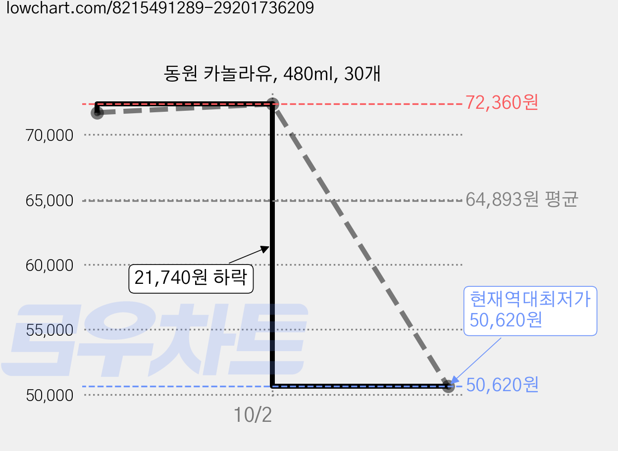 동원 카놀라유, 480ml, 30개 가격 변동 차트, 현재가 50,620원, 역대최저가