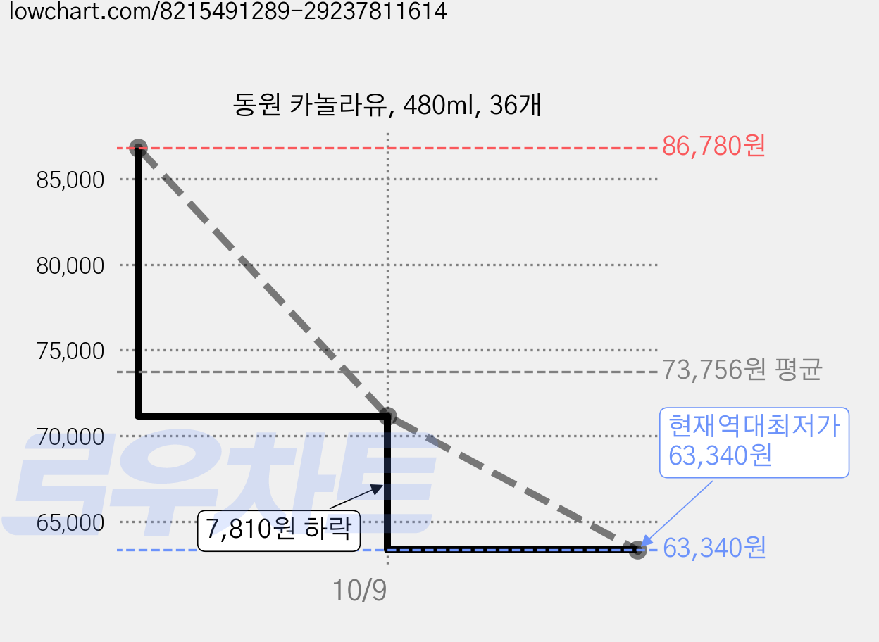동원 카놀라유, 480ml, 36개 가격 변동 차트, 현재가 71,150원, 역대최저가