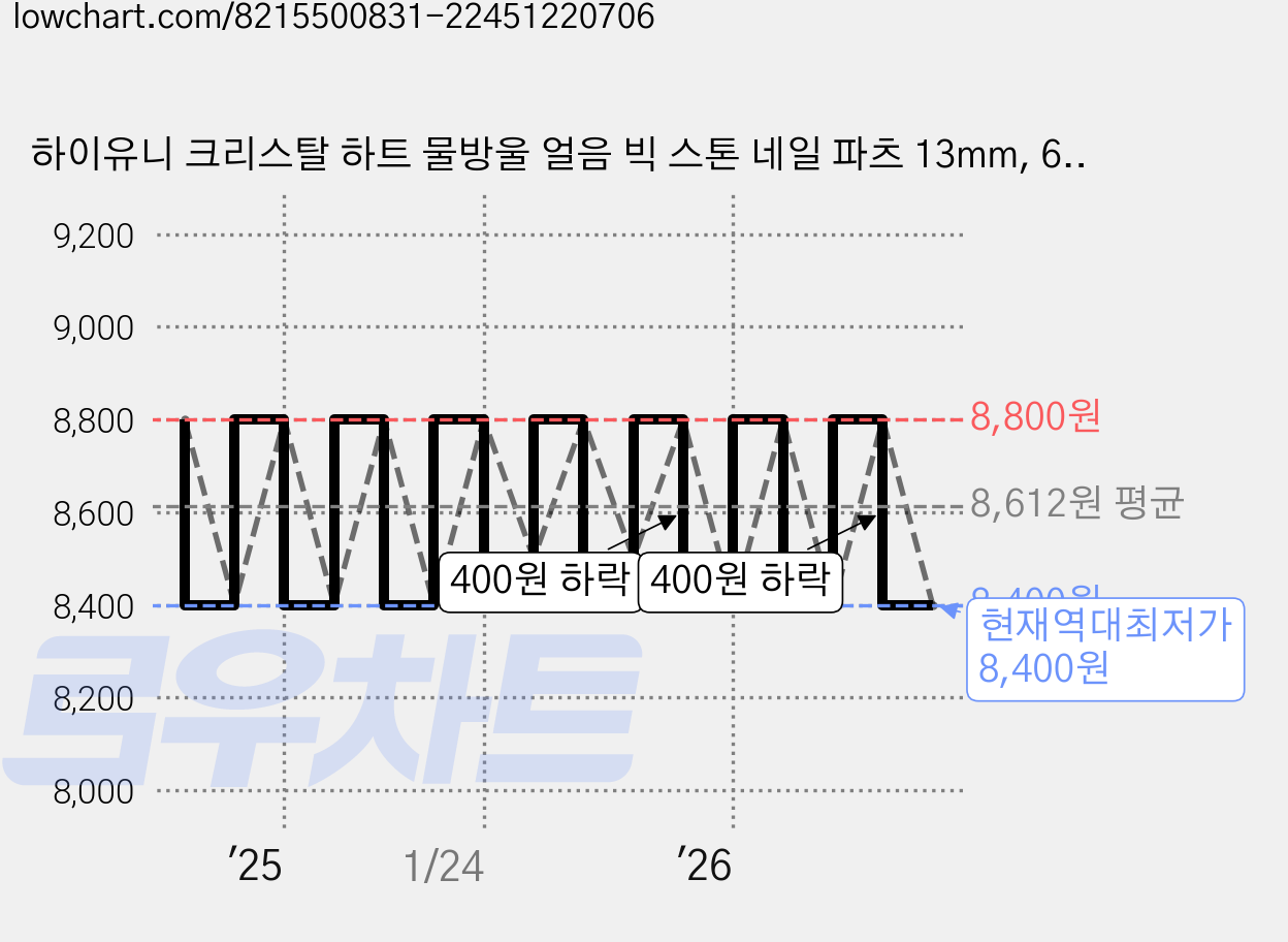 하이유니 크리스탈 하트 물방울 얼음 빅 스톤 네일 파츠 13mm, 6개, 핫핑크 가격 변동 차트, 현재가 8,400원, 역대최저가