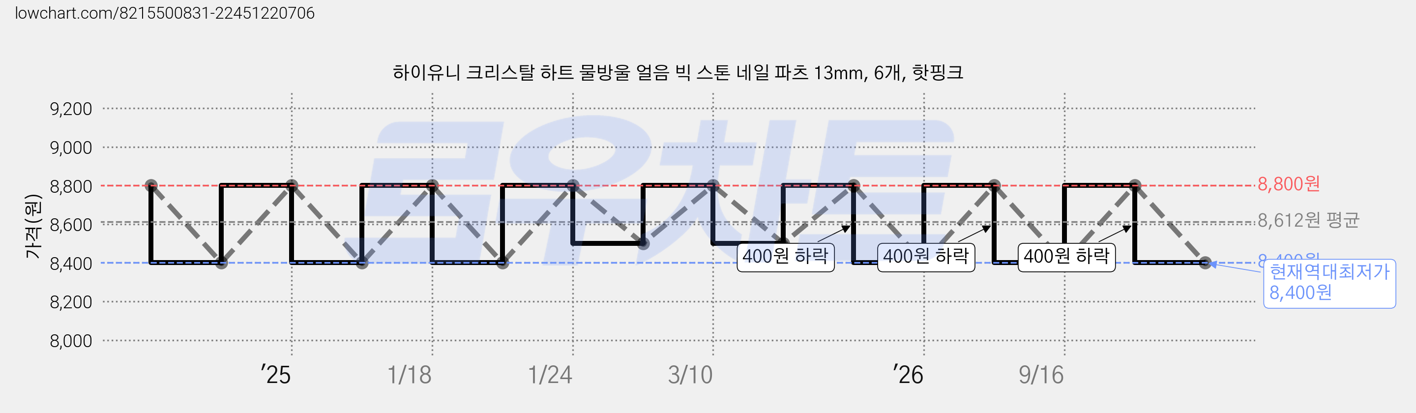 하이유니 크리스탈 하트 물방울 얼음 빅 스톤 네일 파츠 13mm, 6개, 핫핑크 가격 변동 차트, 현재가 8,400원, 역대최저가