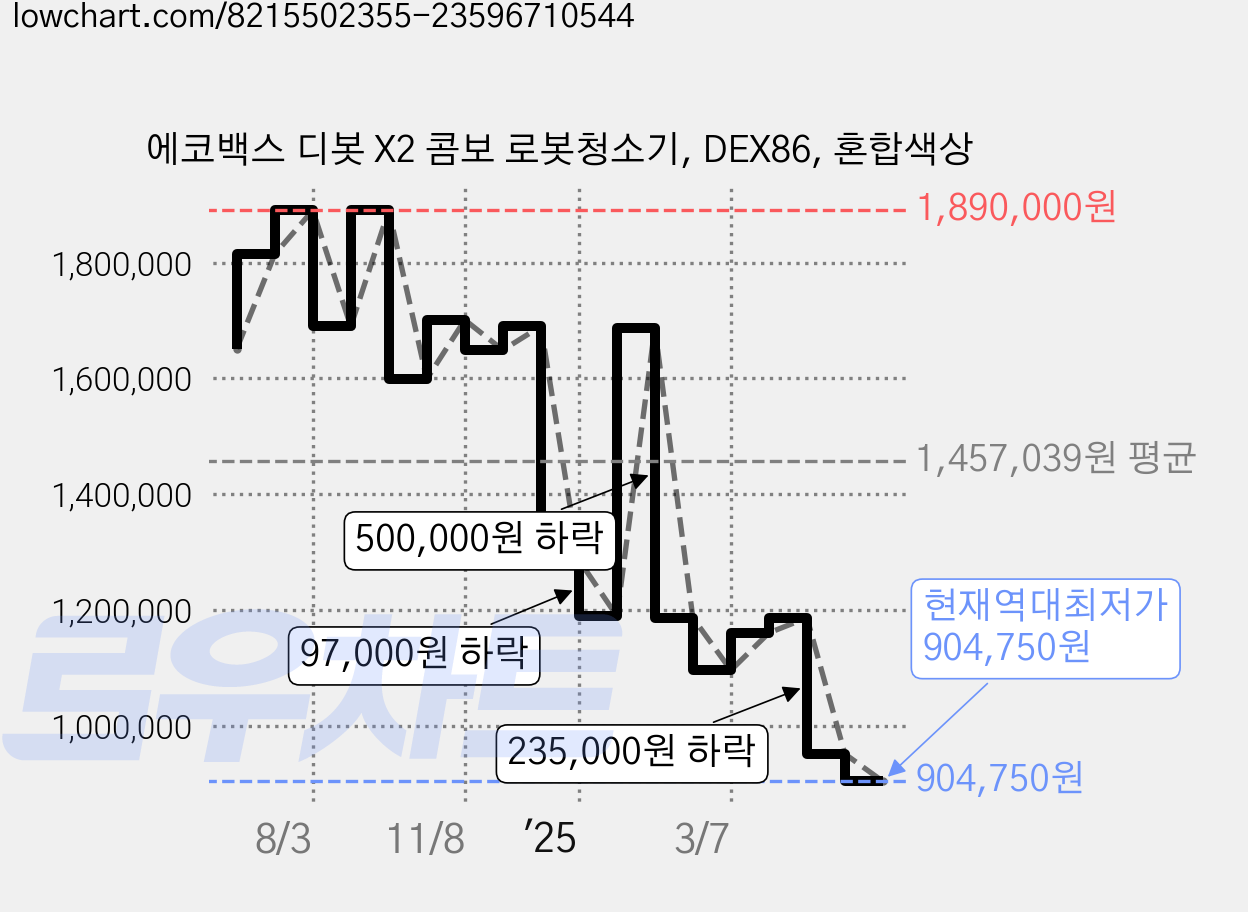 에코백스 디봇 X2 콤보 로봇청소기, DEX86, 혼합색상 가격 변동 차트, 현재가 904,750원, 역대최저가