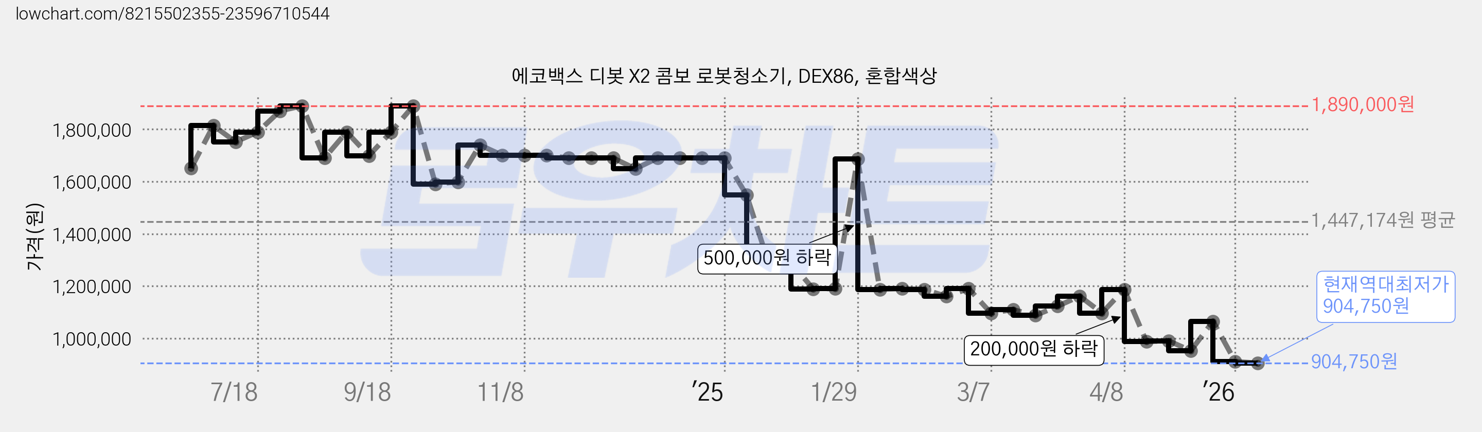 에코백스 디봇 X2 콤보 로봇청소기, DEX86, 혼합색상 가격 변동 차트, 현재가 904,750원, 역대최저가