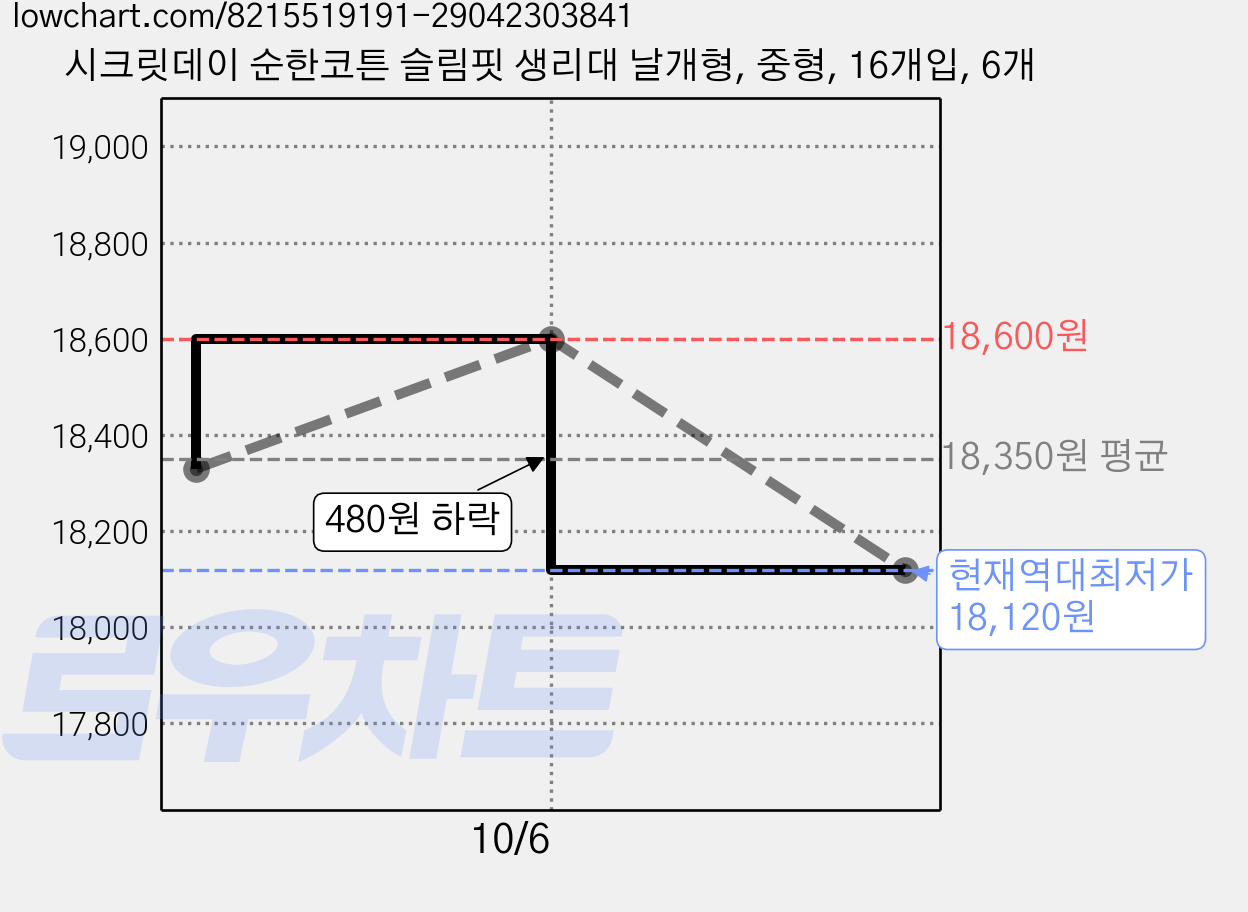 시크릿데이 순한코튼 슬림핏 생리대 날개형, 중형, 16개입, 6개 가격 변동 차트, 현재가 18,120원, 역대최저가
