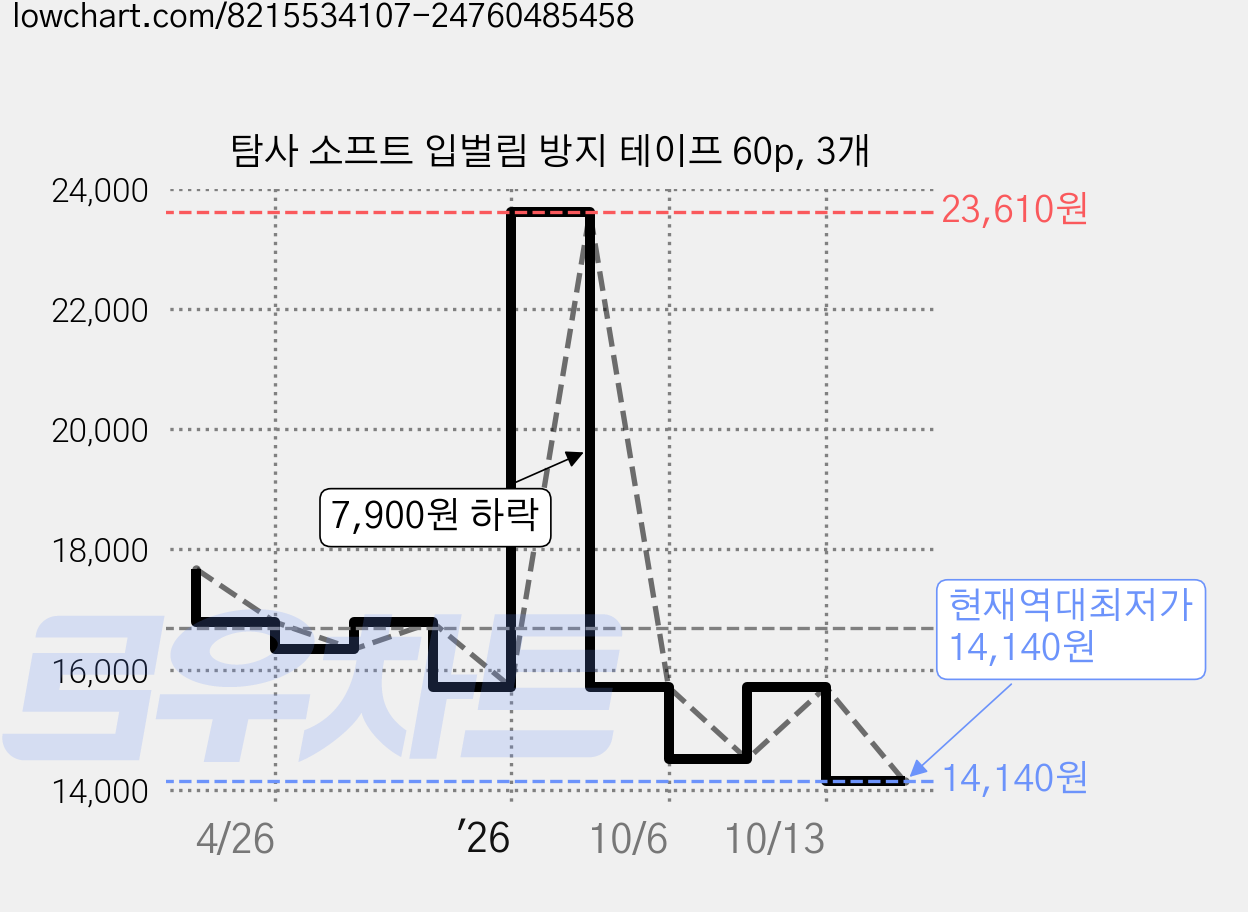 탐사 소프트 입벌림 방지 테이프 60p, 3개 가격 변동 차트, 현재가 14,140원, 역대최저가