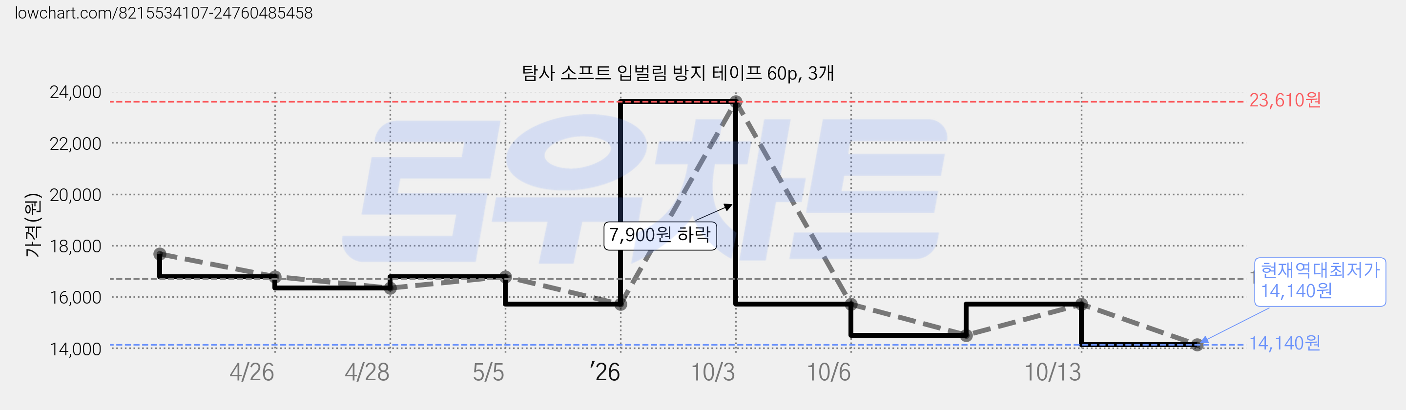 탐사 소프트 입벌림 방지 테이프 60p, 3개 가격 변동 차트, 현재가 14,140원, 역대최저가