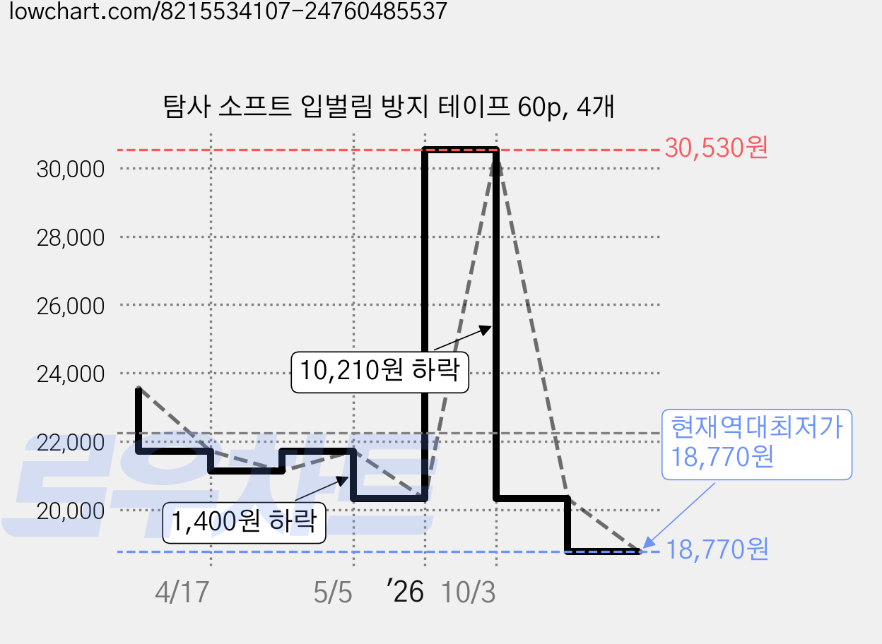탐사 소프트 입벌림 방지 테이프 60p, 4개 가격 변동 차트, 현재가 18,770원, 역대최저가