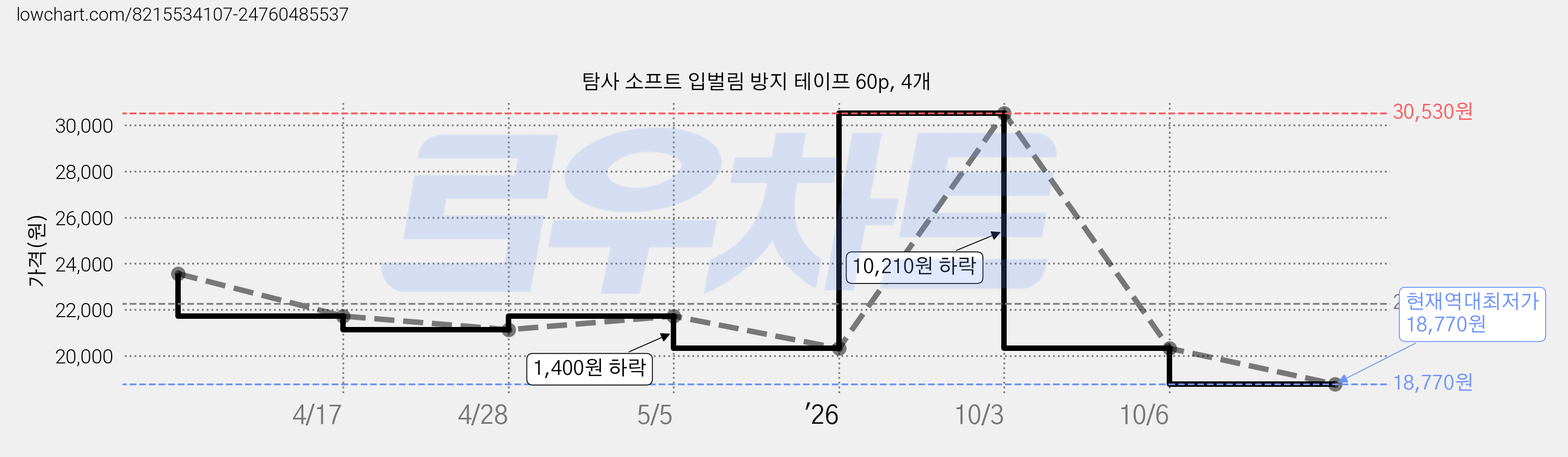 탐사 소프트 입벌림 방지 테이프 60p, 4개 가격 변동 차트, 현재가 18,770원, 역대최저가