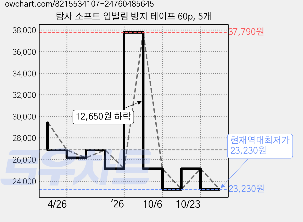 탐사 소프트 입벌림 방지 테이프 60p, 5개 가격 변동 차트, 현재가 23,230원, 역대최저가