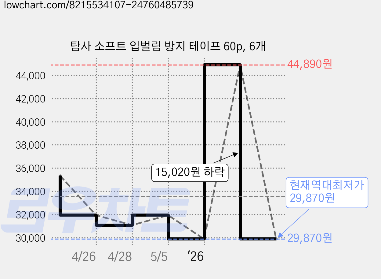 탐사 소프트 입벌림 방지 테이프 60p, 6개 가격 변동 차트, 현재가 29,870원, 역대최저가