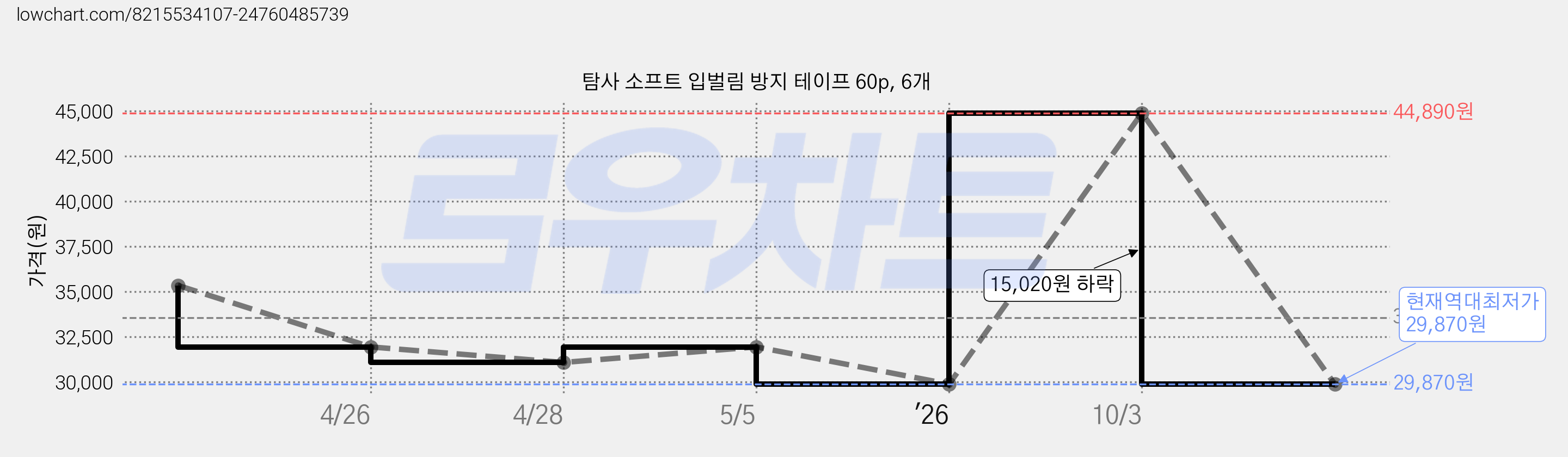 탐사 소프트 입벌림 방지 테이프 60p, 6개 가격 변동 차트, 현재가 29,870원, 역대최저가