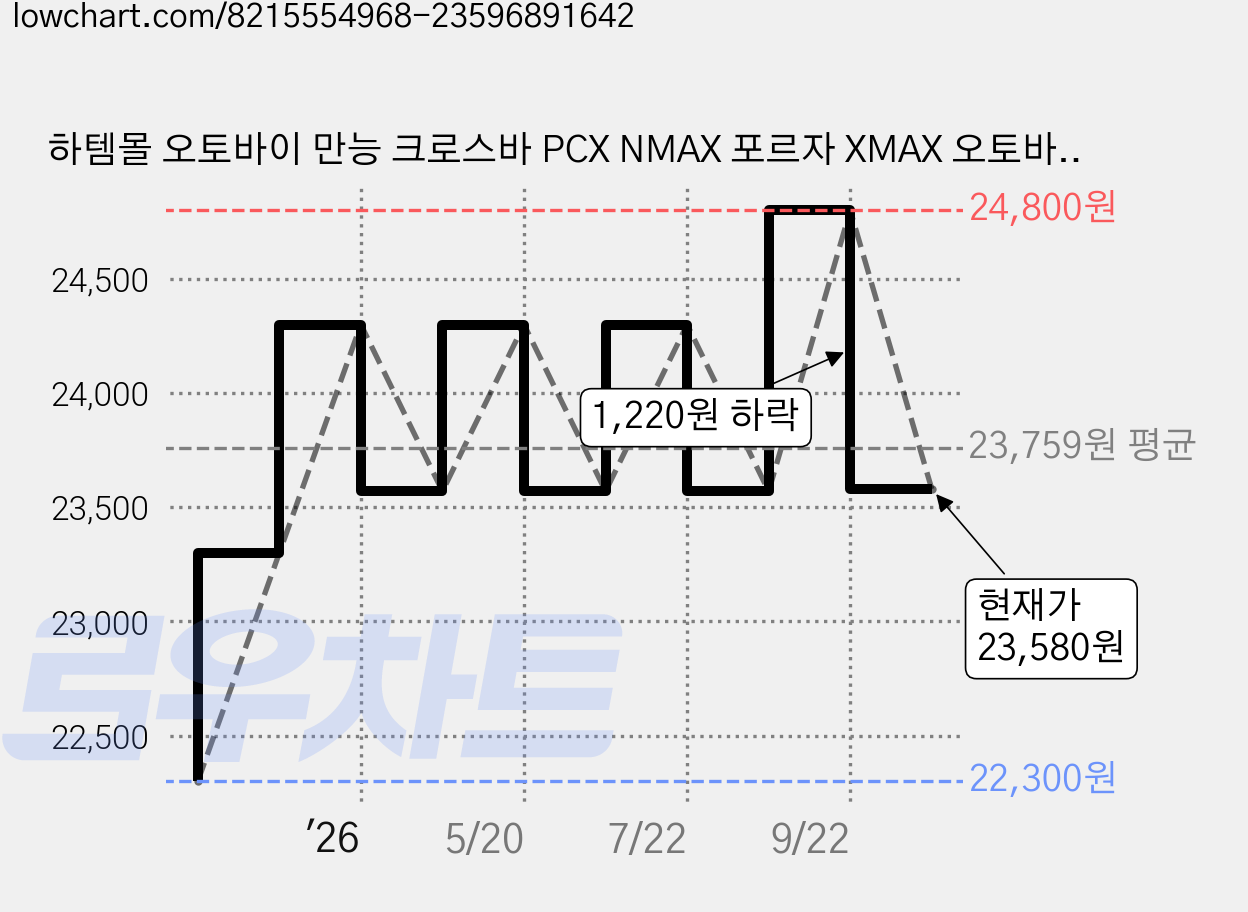 하템몰 오토바이 만능 크로스바 PCX NMAX 포르자 XMAX 오토바이 멀티바 보조핸들, 블랙, 1개, 블랙 가격 변동 차트, 현재가 23,580원, 관측 최저가 22,300원