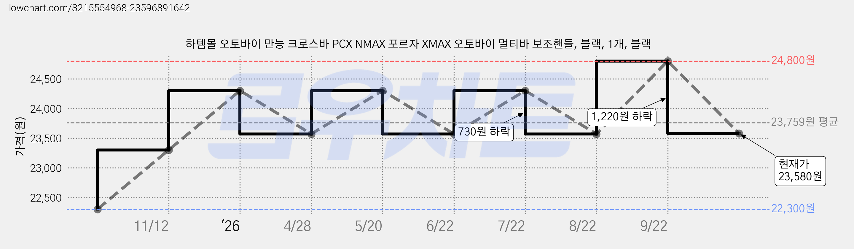 하템몰 오토바이 만능 크로스바 PCX NMAX 포르자 XMAX 오토바이 멀티바 보조핸들, 블랙, 1개, 블랙 가격 변동 차트, 현재가 23,580원, 관측 최저가 22,300원