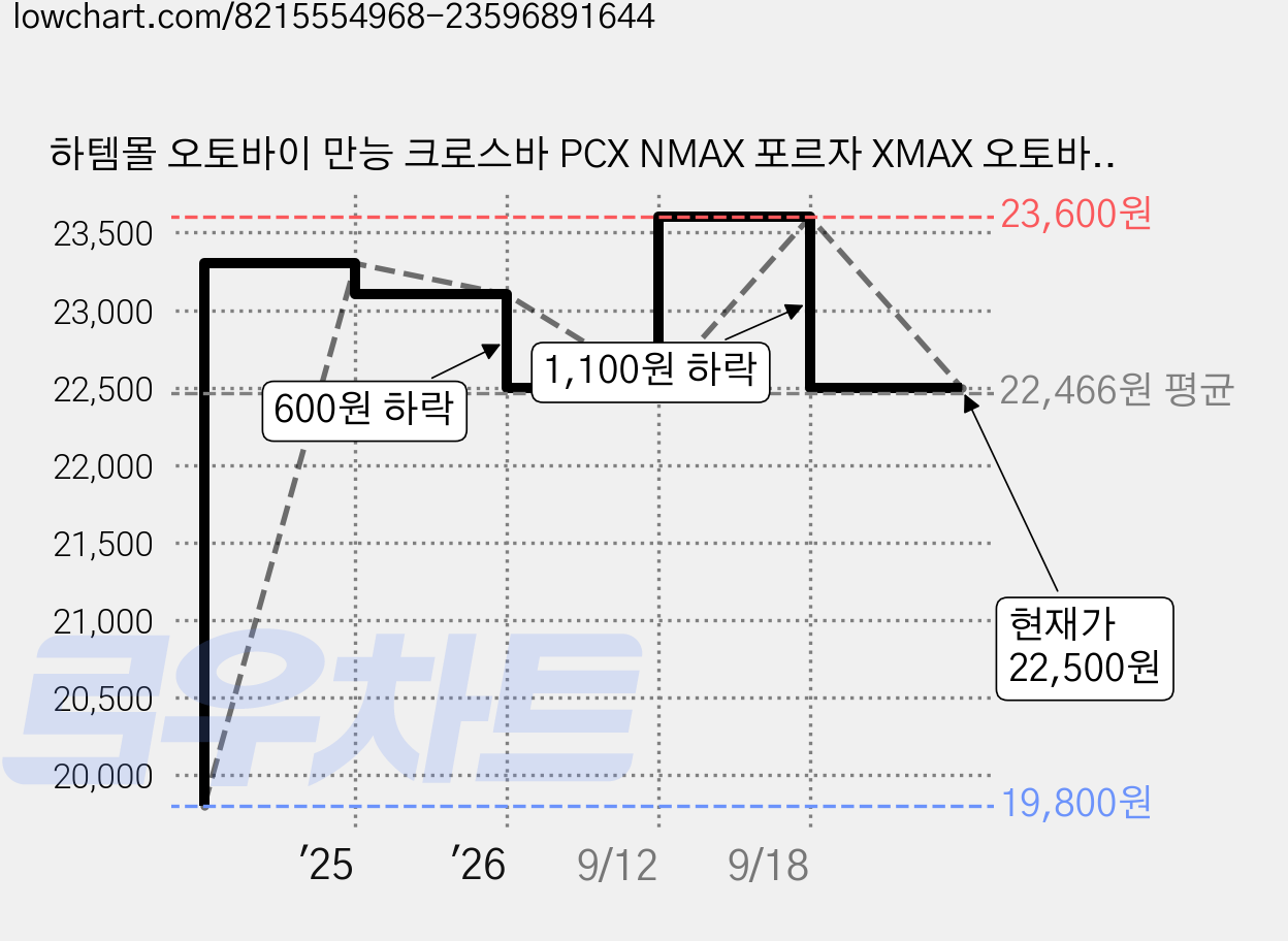 하템몰 오토바이 만능 크로스바 PCX NMAX 포르자 XMAX 오토바이 멀티바 보조핸들, 골드, 1개, 골드 가격 변동 차트, 현재가 22,500원, 관측 최저가 19,800원