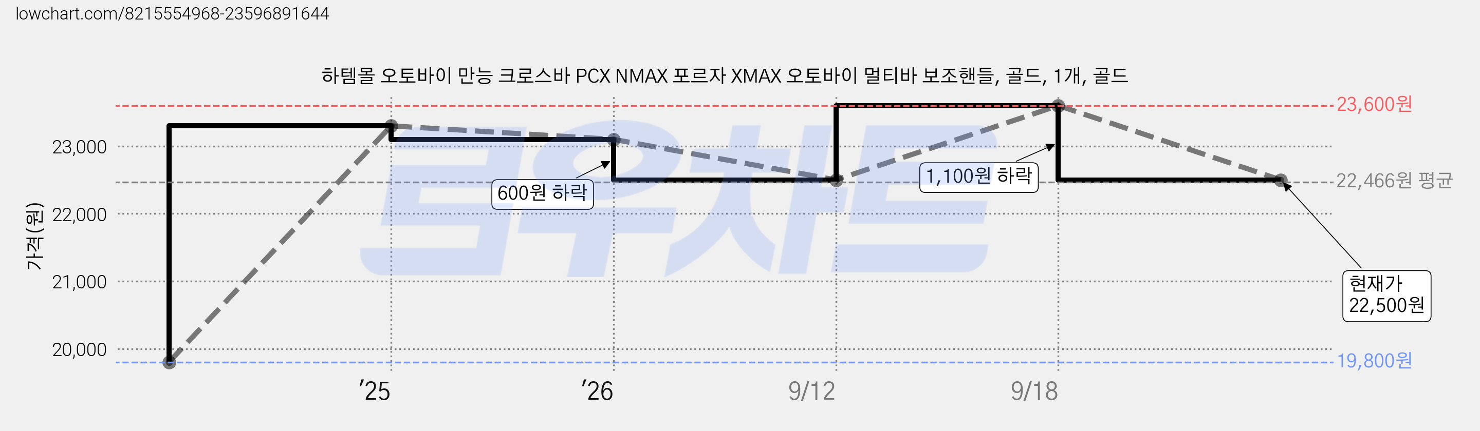 하템몰 오토바이 만능 크로스바 PCX NMAX 포르자 XMAX 오토바이 멀티바 보조핸들, 골드, 1개, 골드 가격 변동 차트, 현재가 22,500원, 관측 최저가 19,800원