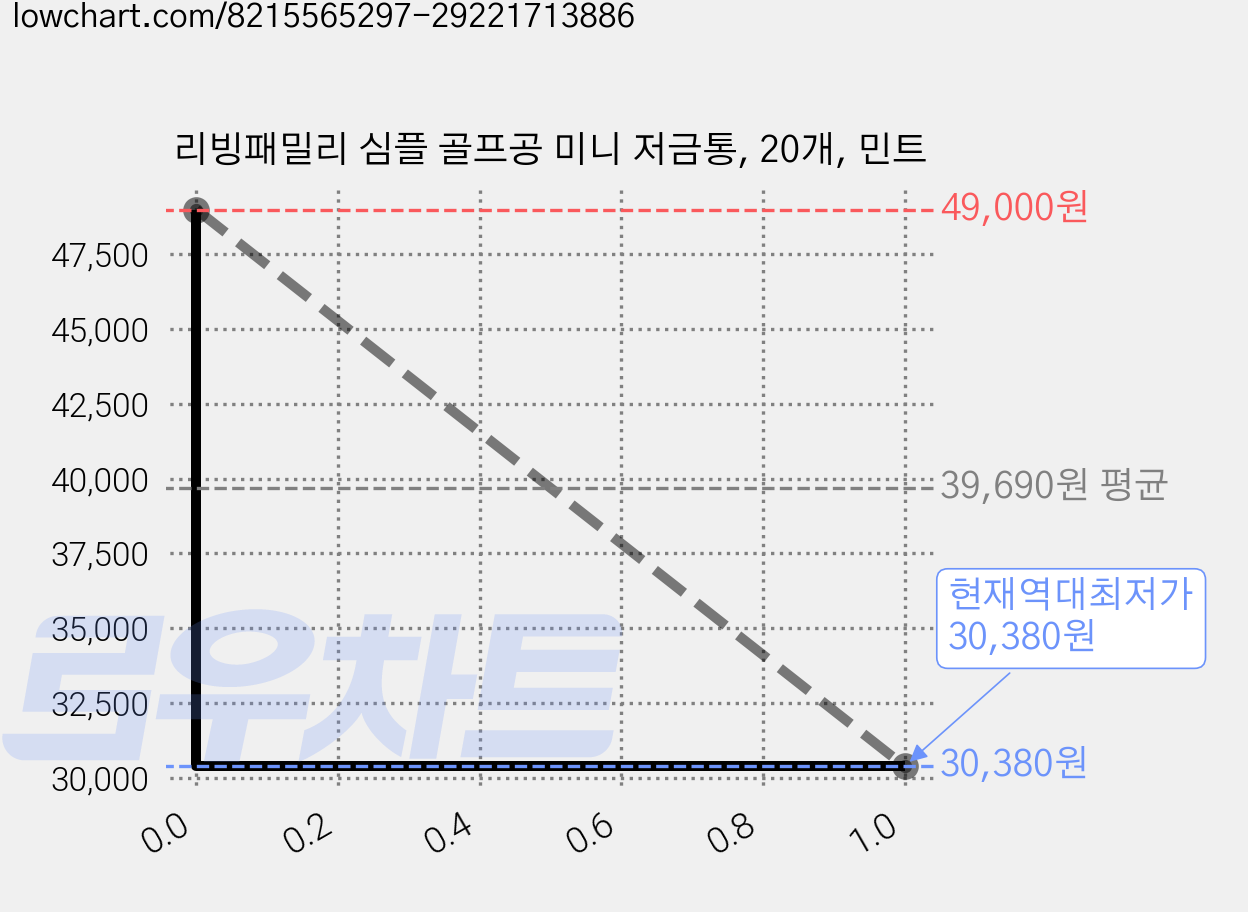 리빙패밀리 심플 골프공 미니 저금통, 20개, 민트 가격 변동 차트, 현재가 30,380원, 역대최저가