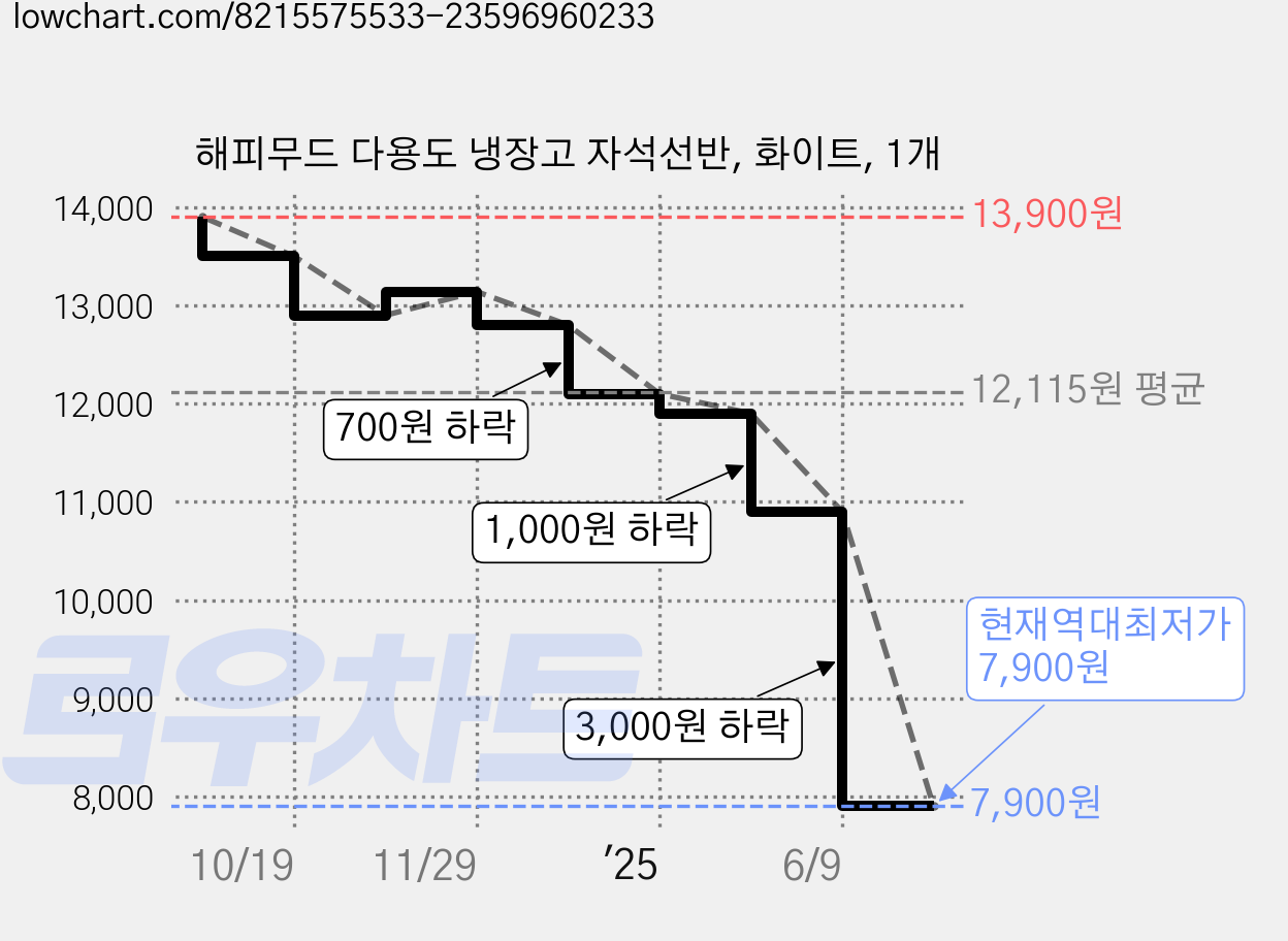 해피무드 다용도 냉장고 자석선반, 화이트, 1개 가격 변동 차트, 현재가 7,900원, 역대최저가