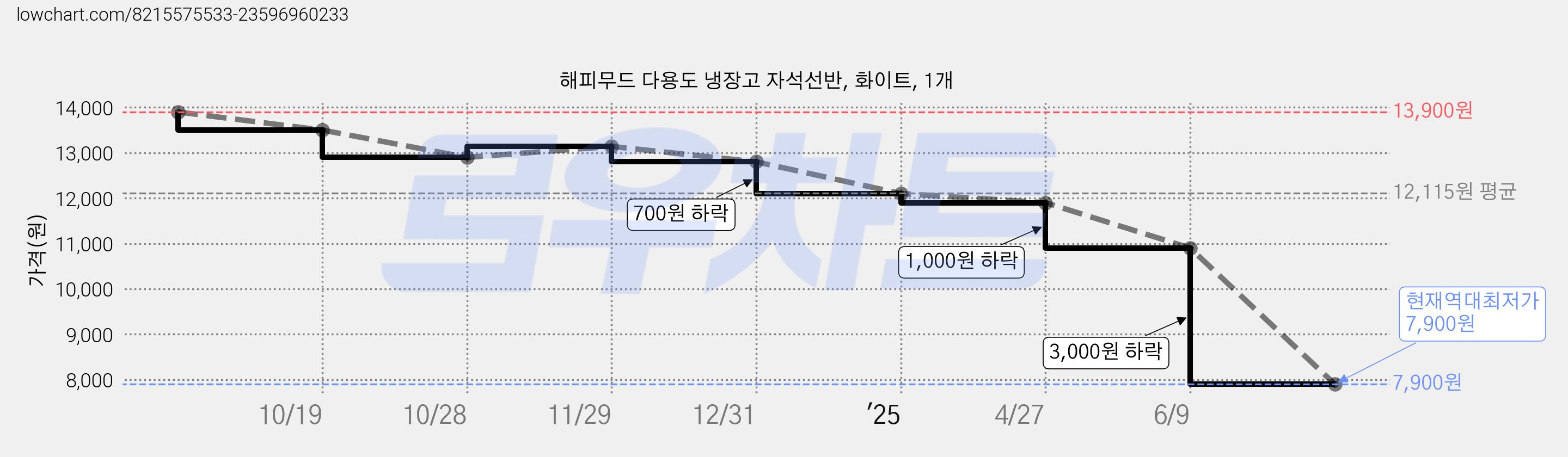 해피무드 다용도 냉장고 자석선반, 화이트, 1개 가격 변동 차트, 현재가 7,900원, 역대최저가