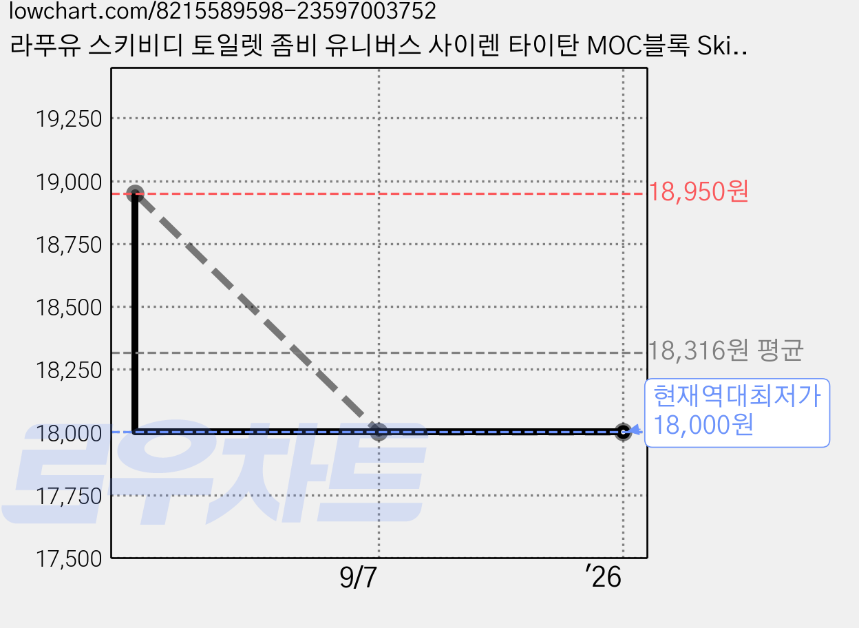 라푸유 스키비디 토일렛 좀비 유니버스 사이렌 타이탄 MOC블록 Skibidi Toilet Zombie Universe 굿즈 타이탄사이렌 피규어 호환블록세트 L947, 1개 가격 변동 차트, 현재가 18,000원, 역대최저가