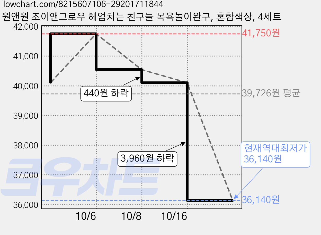 원앤원 조이앤그로우 헤엄치는 친구들 목욕놀이완구, 혼합색상, 4세트 가격 변동 차트, 현재가 36,140원, 역대최저가
