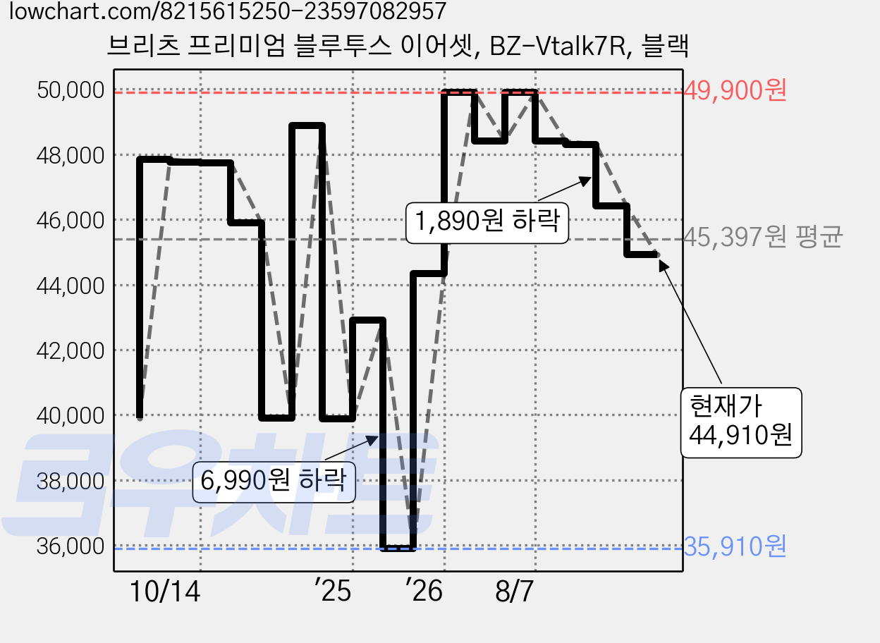 브리츠 프리미엄 블루투스 이어셋, BZ-Vtalk7R, 블랙 가격 변동 차트, 현재가 44,910원, 관측 최저가 35,910원