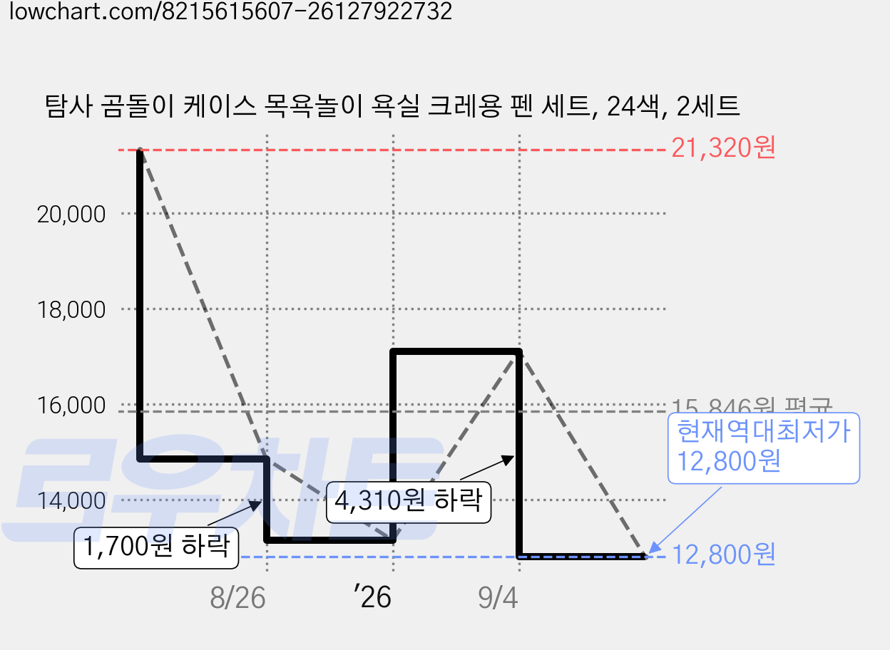 탐사 곰돌이 케이스 목욕놀이 욕실 크레용 펜 세트, 24색, 2세트 가격 변동 차트, 현재가 12,800원, 역대최저가