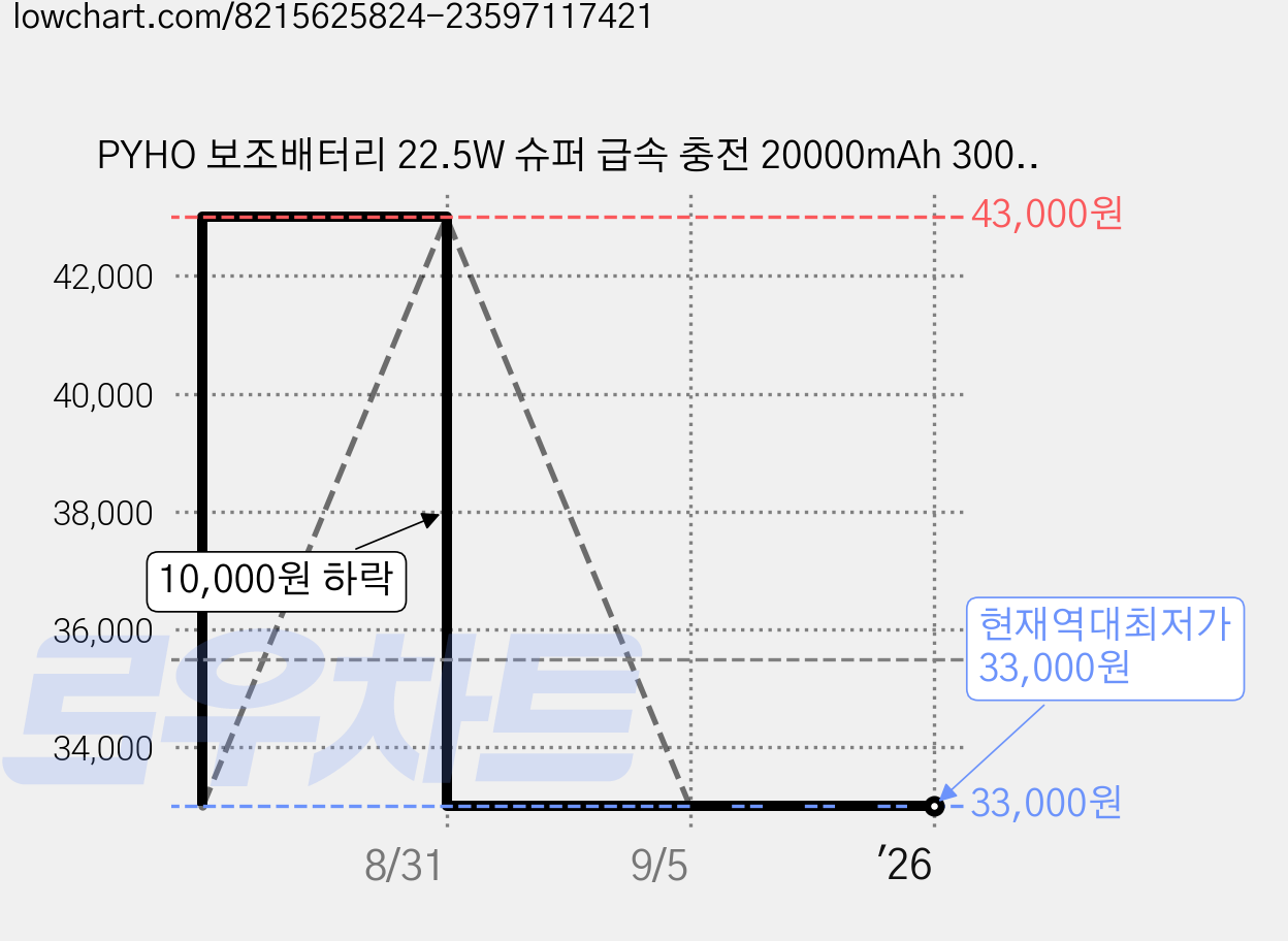 PYHO 보조배터리 22.5W 슈퍼 급속 충전 20000mAh 30000mAh 대용량 애플 삼성 휴대용 보조 배터리 기내 반입 가능, 노란색 가격 변동 차트, 현재가 33,000원, 역대최저가