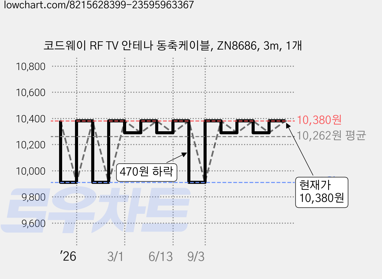 코드웨이 RF TV 안테나 동축케이블, ZN8686, 3m, 1개 가격 변동 차트, 현재가 10,380원, 관측 최저가 9,910원