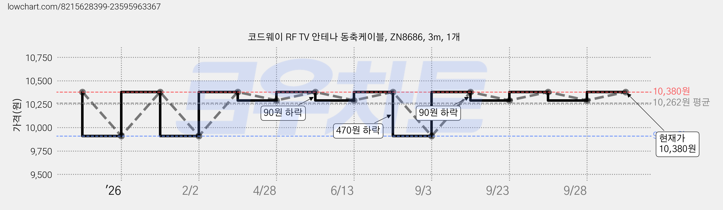 코드웨이 RF TV 안테나 동축케이블, ZN8686, 3m, 1개 가격 변동 차트, 현재가 10,380원, 관측 최저가 9,910원