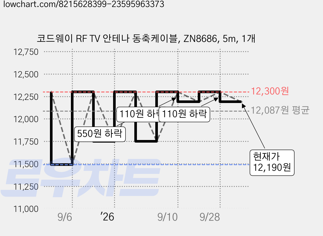 코드웨이 RF TV 안테나 동축케이블, ZN8686, 5m, 1개 가격 변동 차트, 현재가 12,190원, 관측 최저가 11,490원