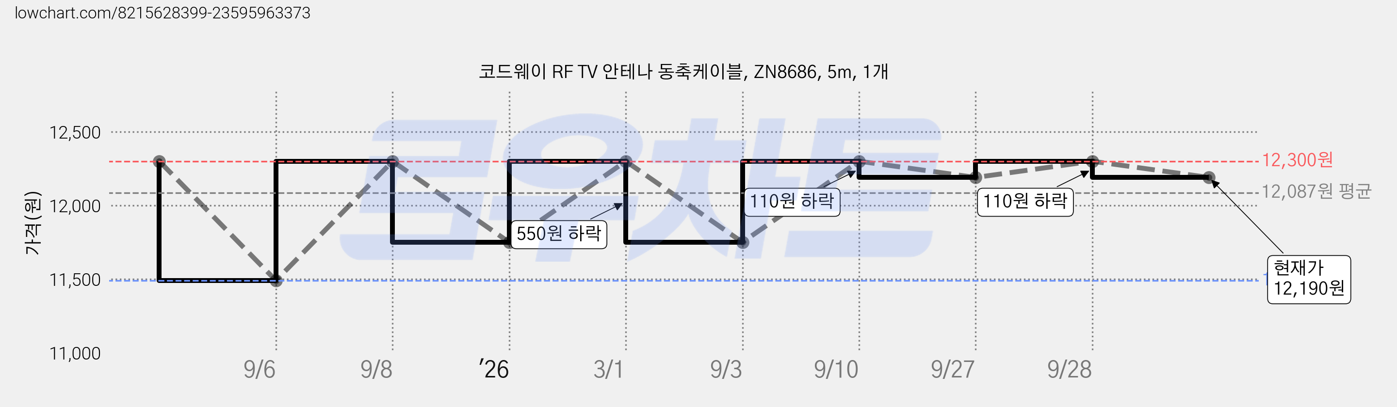 코드웨이 RF TV 안테나 동축케이블, ZN8686, 5m, 1개 가격 변동 차트, 현재가 12,190원, 관측 최저가 11,490원