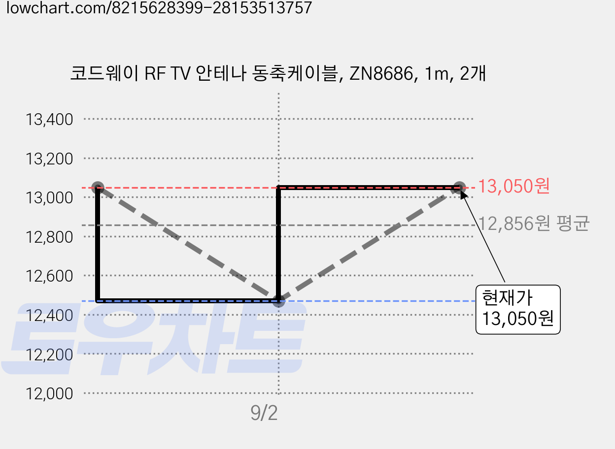 코드웨이 RF TV 안테나 동축케이블, ZN8686, 1m, 2개 가격 변동 차트, 현재가 13,050원, 관측 최저가 12,470원