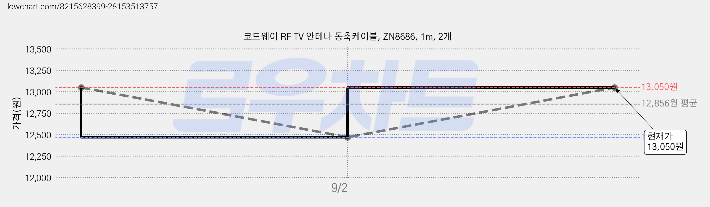 코드웨이 RF TV 안테나 동축케이블, ZN8686, 1m, 2개 가격 변동 차트, 현재가 13,050원, 관측 최저가 12,470원