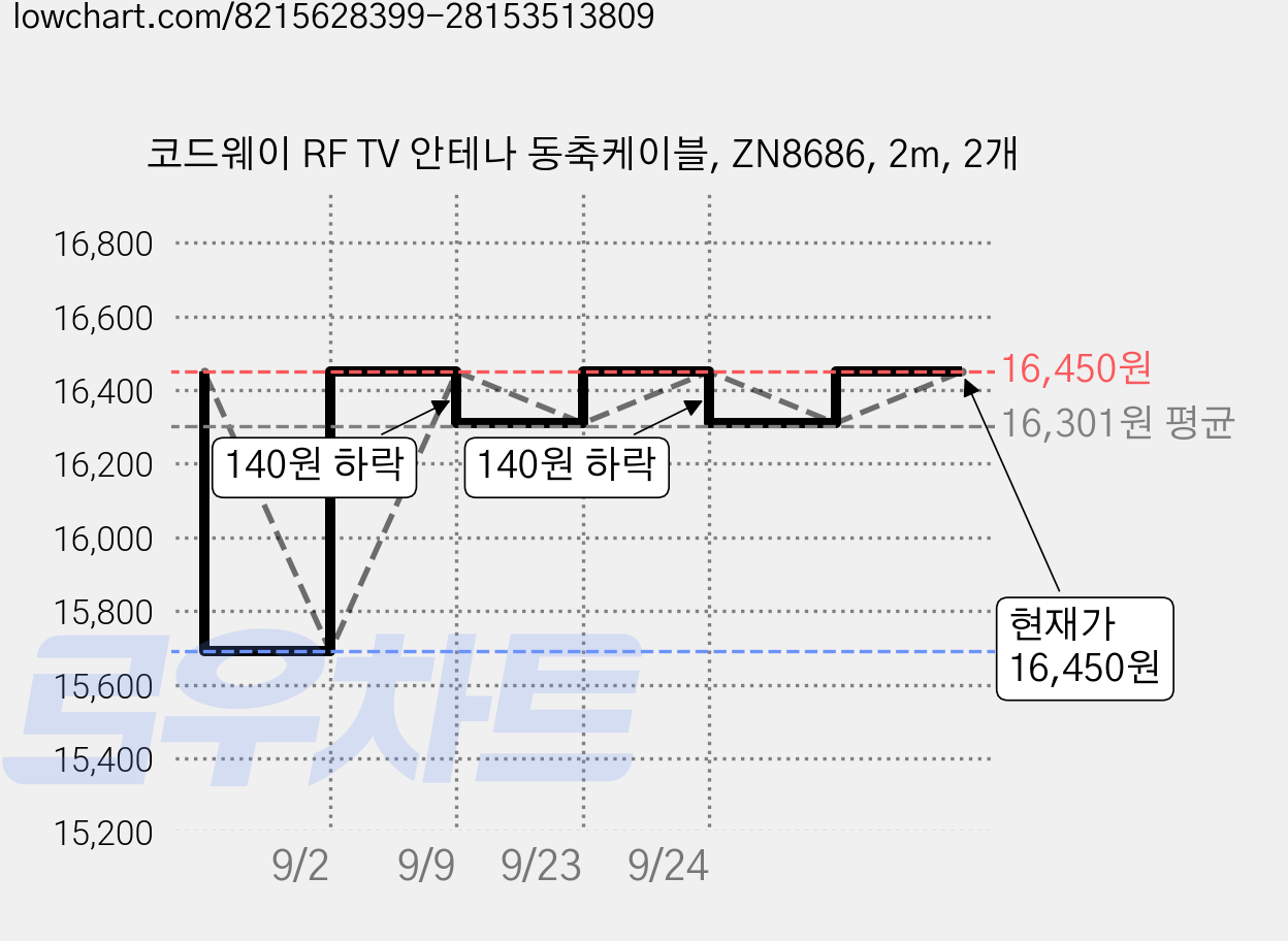 코드웨이 RF TV 안테나 동축케이블, ZN8686, 2m, 2개 가격 변동 차트, 현재가 16,450원, 관측 최저가 15,690원