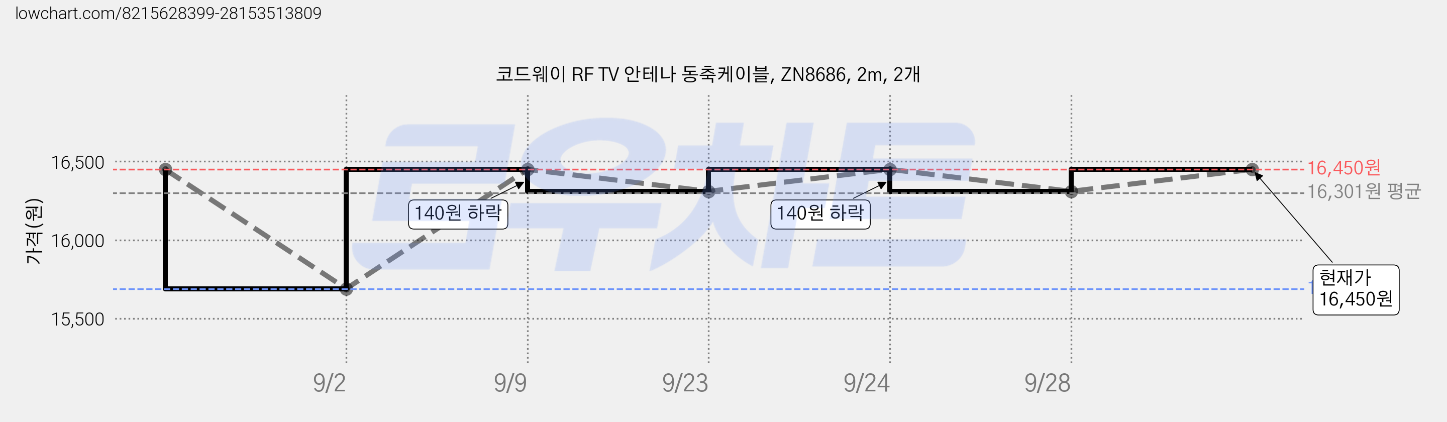 코드웨이 RF TV 안테나 동축케이블, ZN8686, 2m, 2개 가격 변동 차트, 현재가 16,450원, 관측 최저가 15,690원