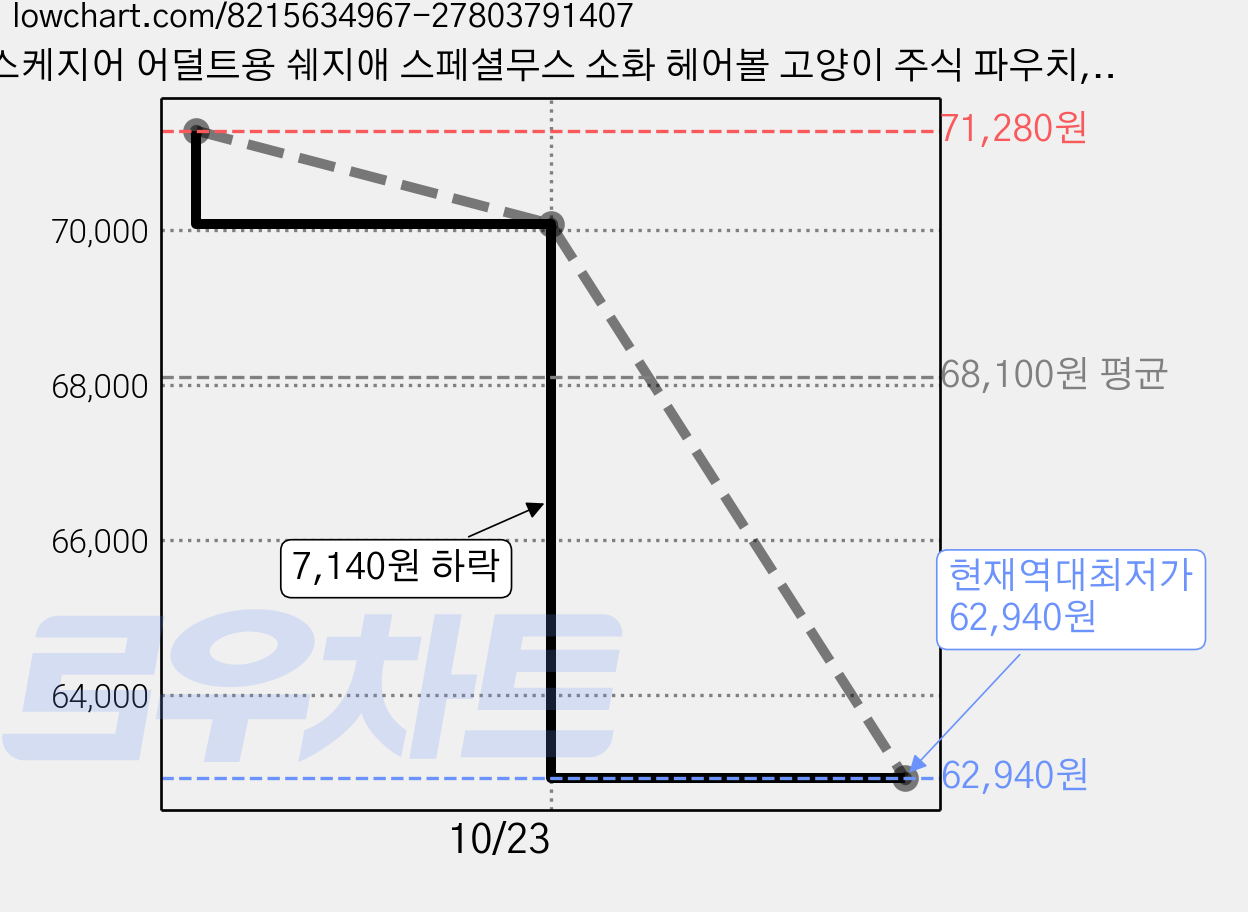 스케지어 어덜트용 쉐지애 스페셜무스 소화 헤어볼 고양이 주식 파우치, 닭, 70g, 24개 가격 변동 차트, 현재가 62,940원, 역대최저가