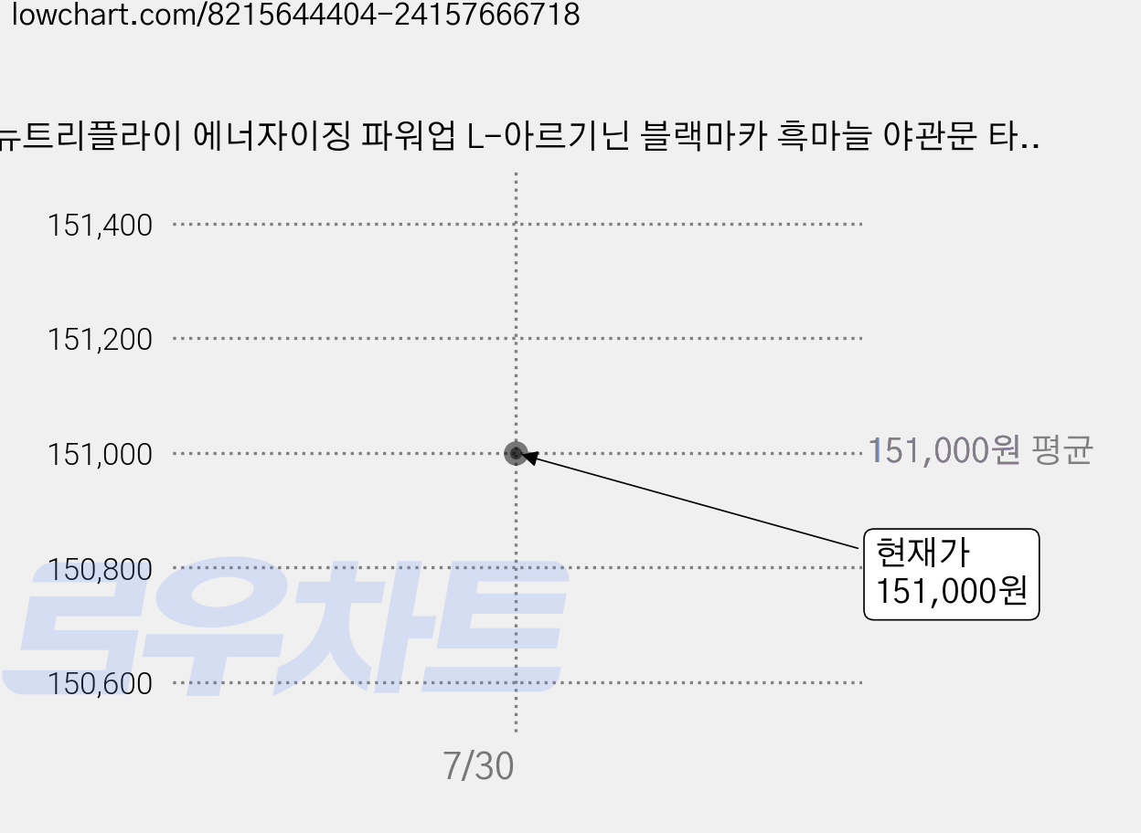 뉴트리플라이 에너자이징 파워업 L-아르기닌 블랙마카 흑마늘 야관문 타우린 홍삼, 10개, 120정 가격 변동 차트, 현재가 151,000원