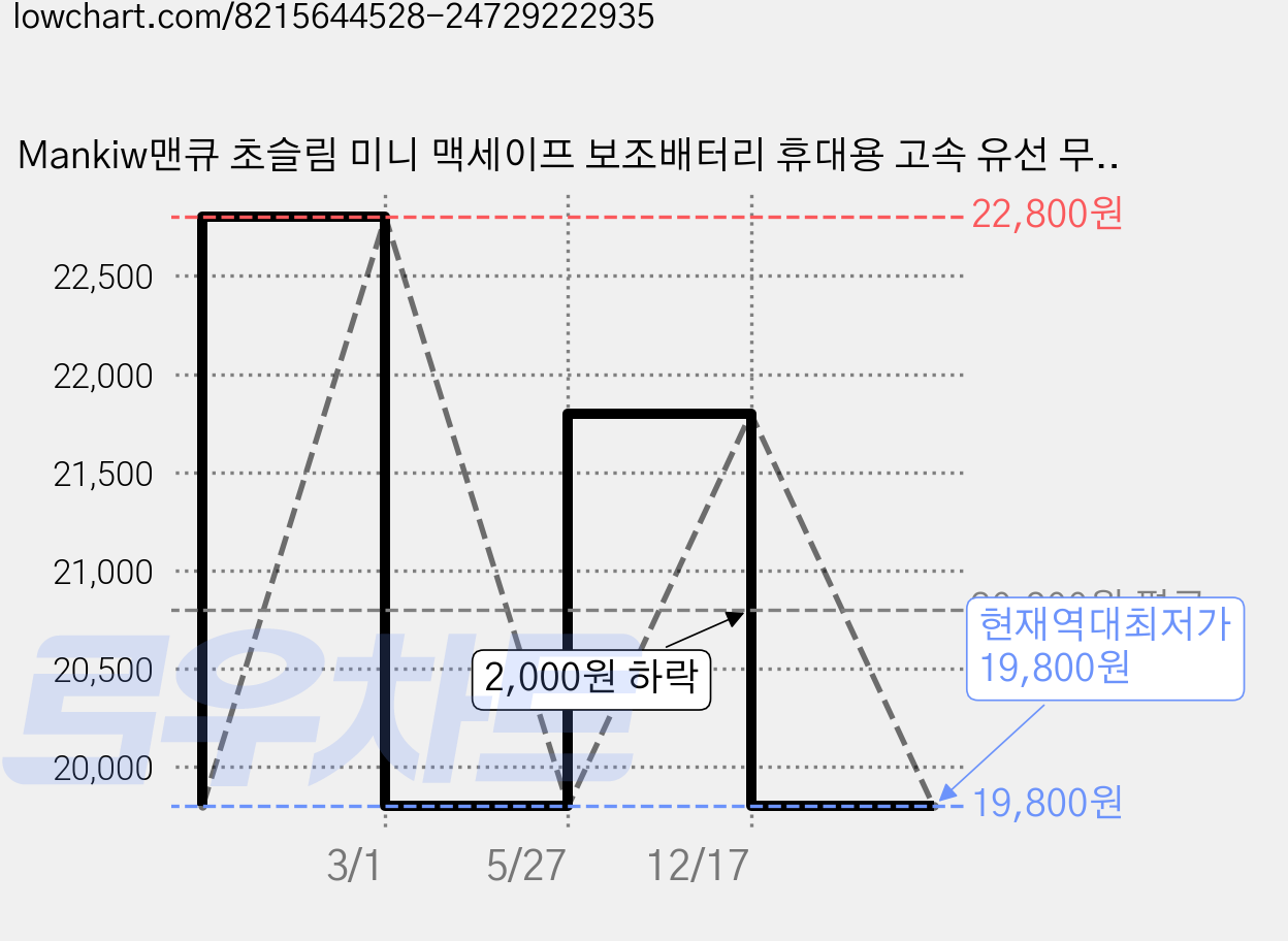 Mankiw맨큐 초슬림 미니 맥세이프 보조배터리 휴대용 고속 유선 무선충전, 실버, P9 가격 변동 차트, 현재가 19,800원, 역대최저가