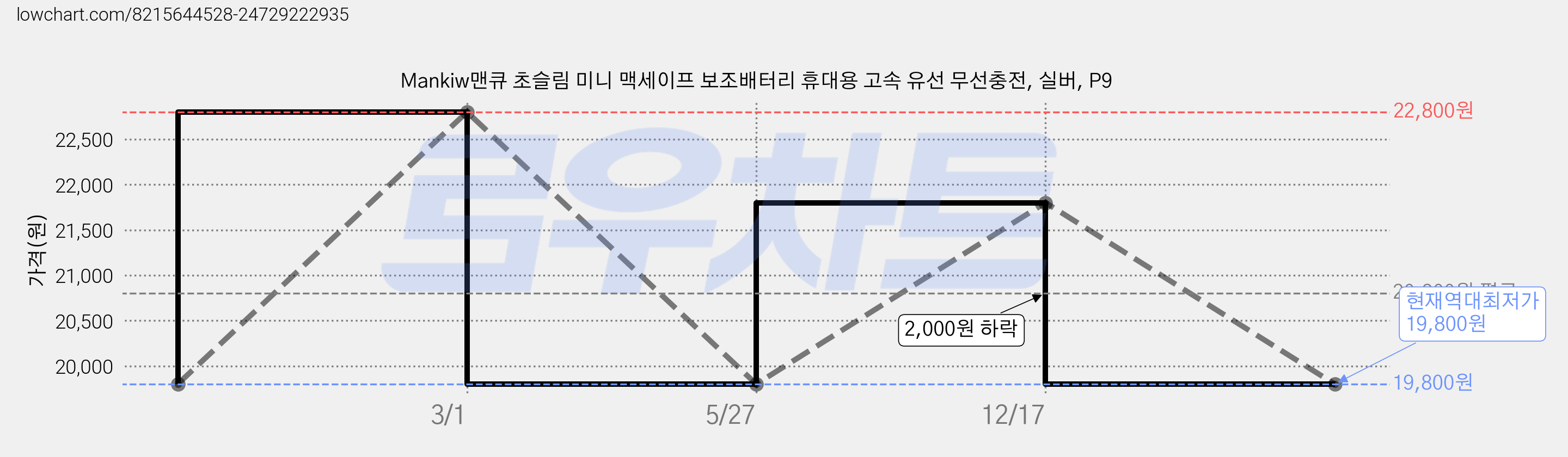 Mankiw맨큐 초슬림 미니 맥세이프 보조배터리 휴대용 고속 유선 무선충전, 실버, P9 가격 변동 차트, 현재가 19,800원, 역대최저가