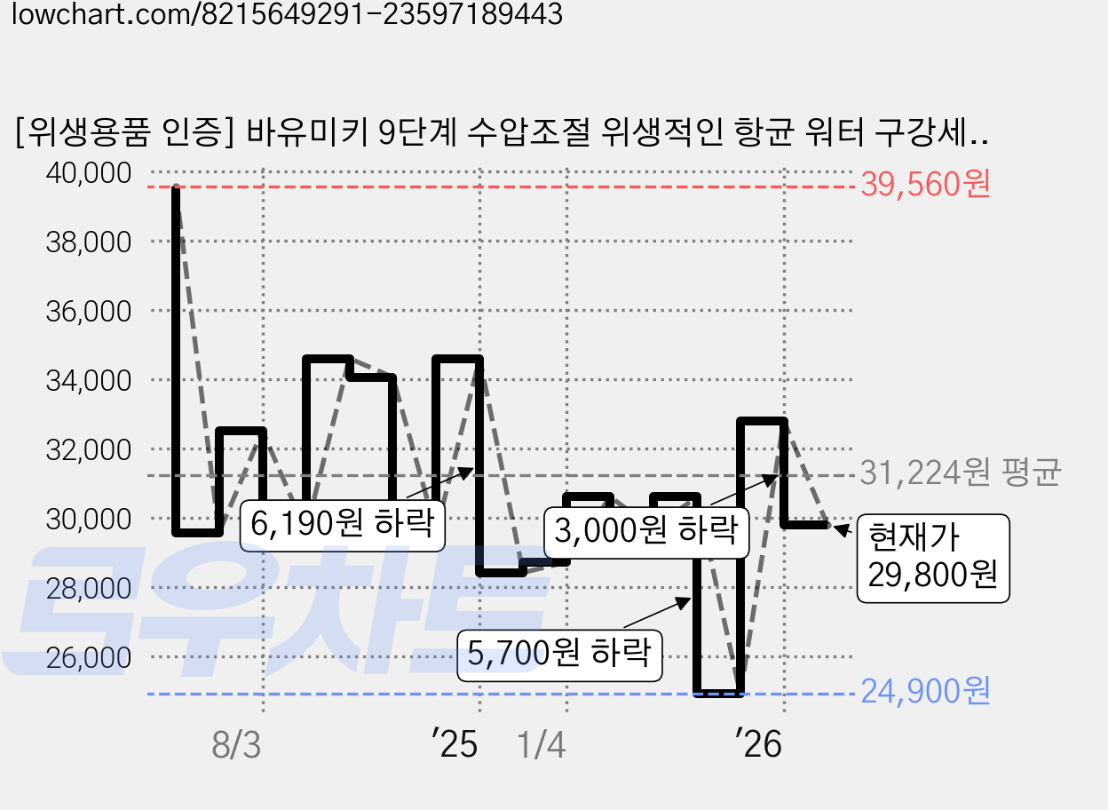 [위생용품 인증] 바유미키 9단계 수압조절 위생적인 항균 워터 구강세정기 MFDS 인증, 블랙, 1개, M139 가격 변동 차트, 현재가 29,800원, 관측 최저가 24,900원