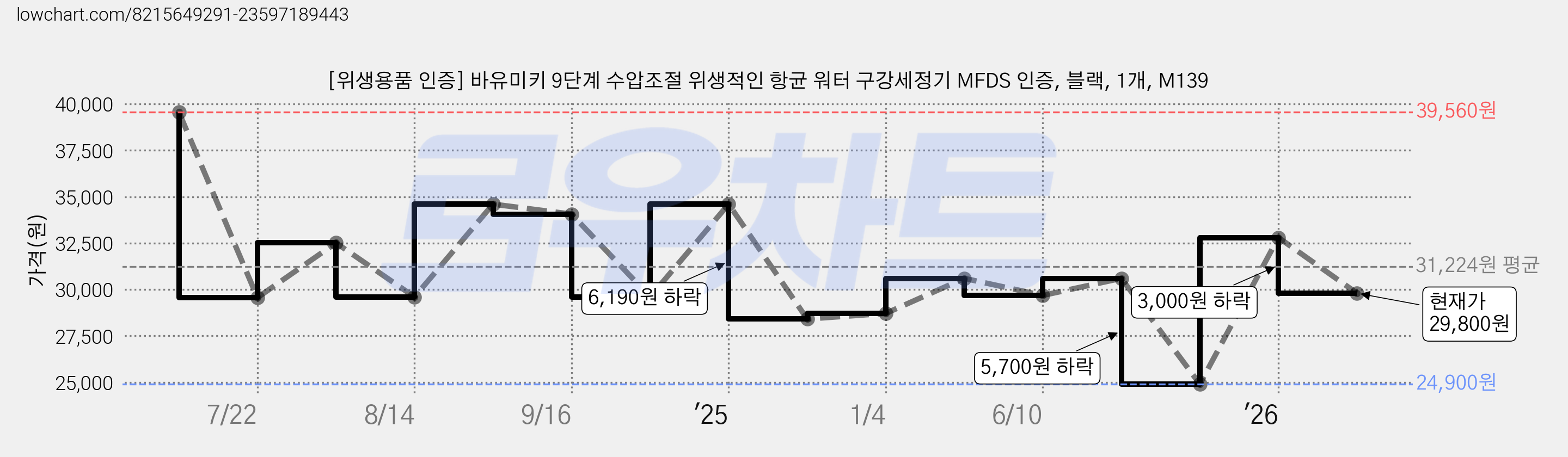 [위생용품 인증] 바유미키 9단계 수압조절 위생적인 항균 워터 구강세정기 MFDS 인증, 블랙, 1개, M139 가격 변동 차트, 현재가 29,800원, 관측 최저가 24,900원