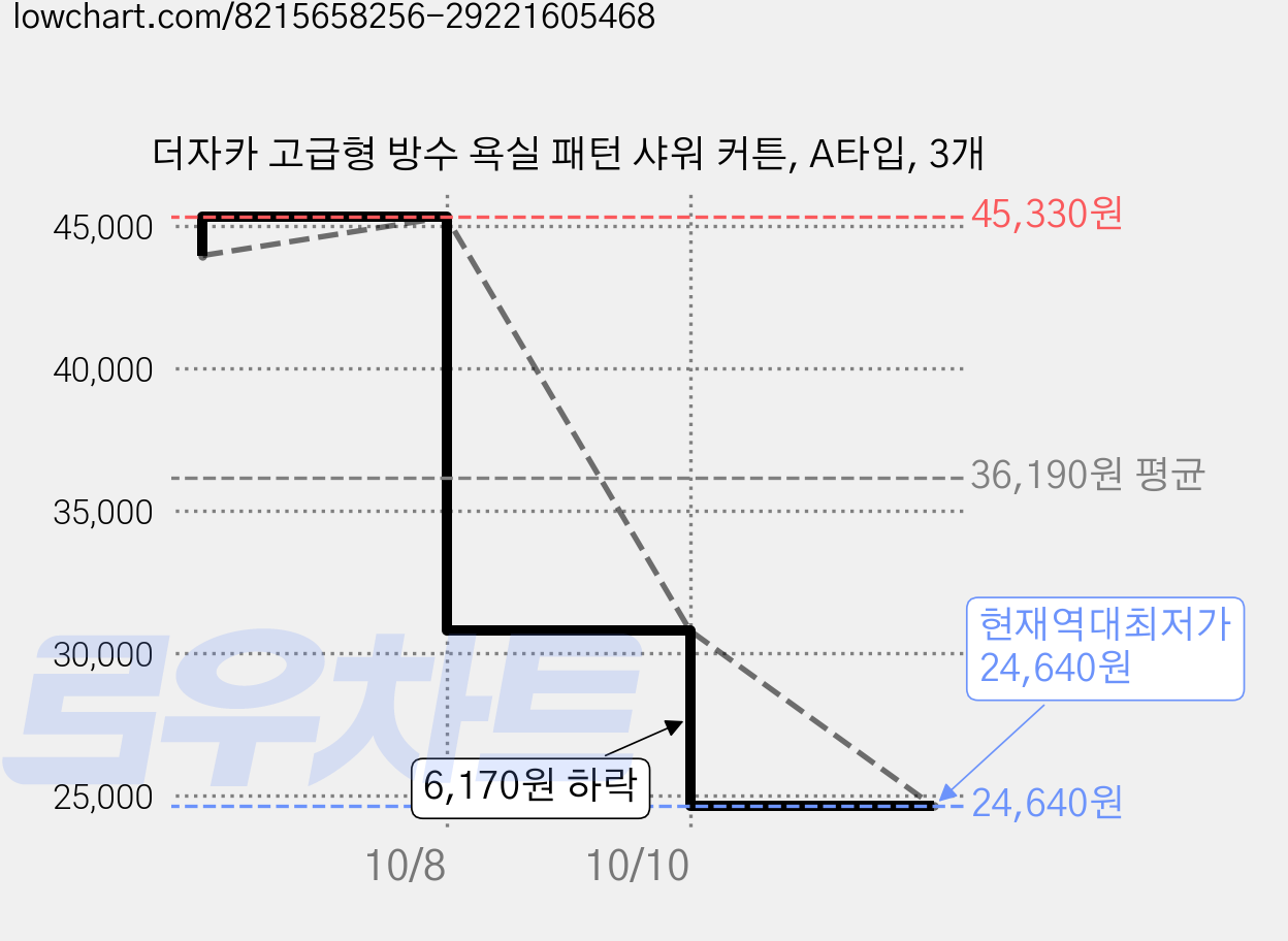 더자카 고급형 방수 욕실 패턴 샤워 커튼, A타입, 3개 가격 변동 차트, 현재가 24,640원, 역대최저가