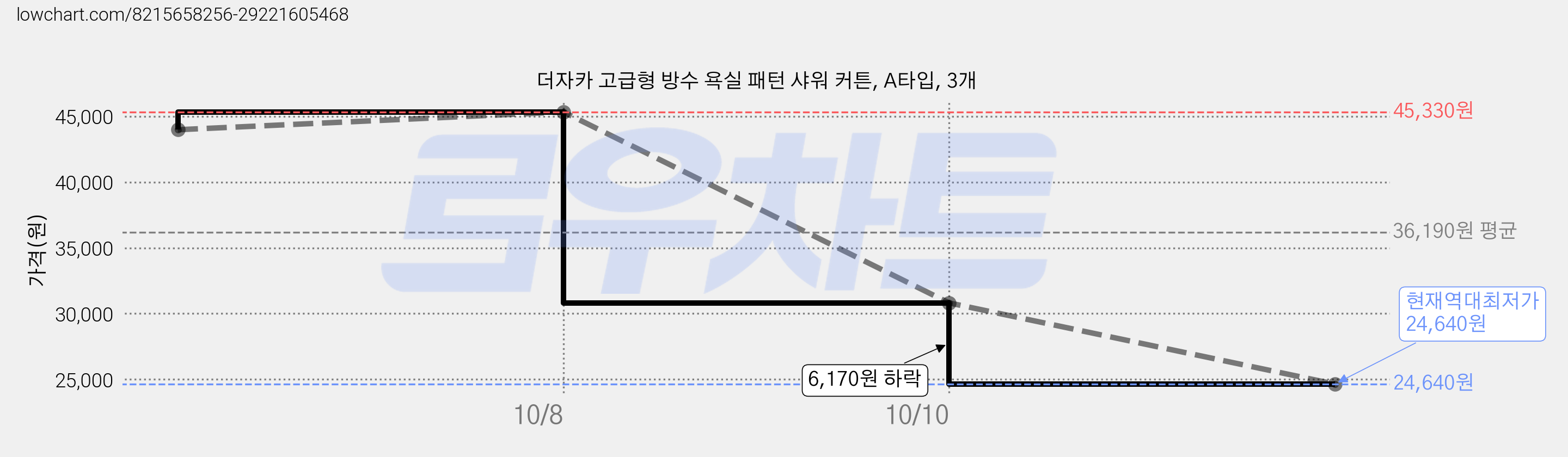 더자카 고급형 방수 욕실 패턴 샤워 커튼, A타입, 3개 가격 변동 차트, 현재가 24,640원, 역대최저가