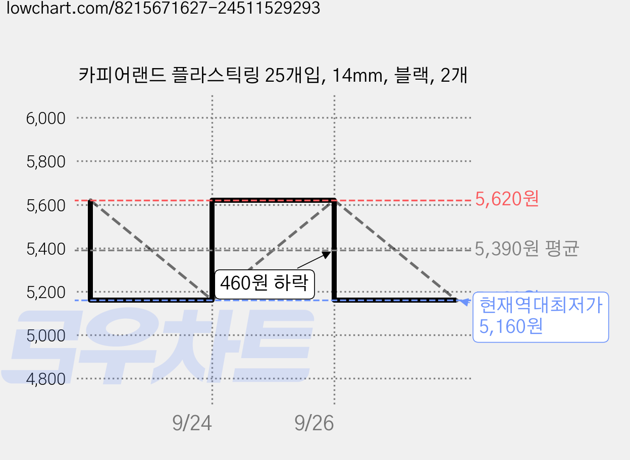 카피어랜드 플라스틱링 25개입, 14mm, 블랙, 2개 가격 변동 차트, 현재가 5,160원, 역대최저가