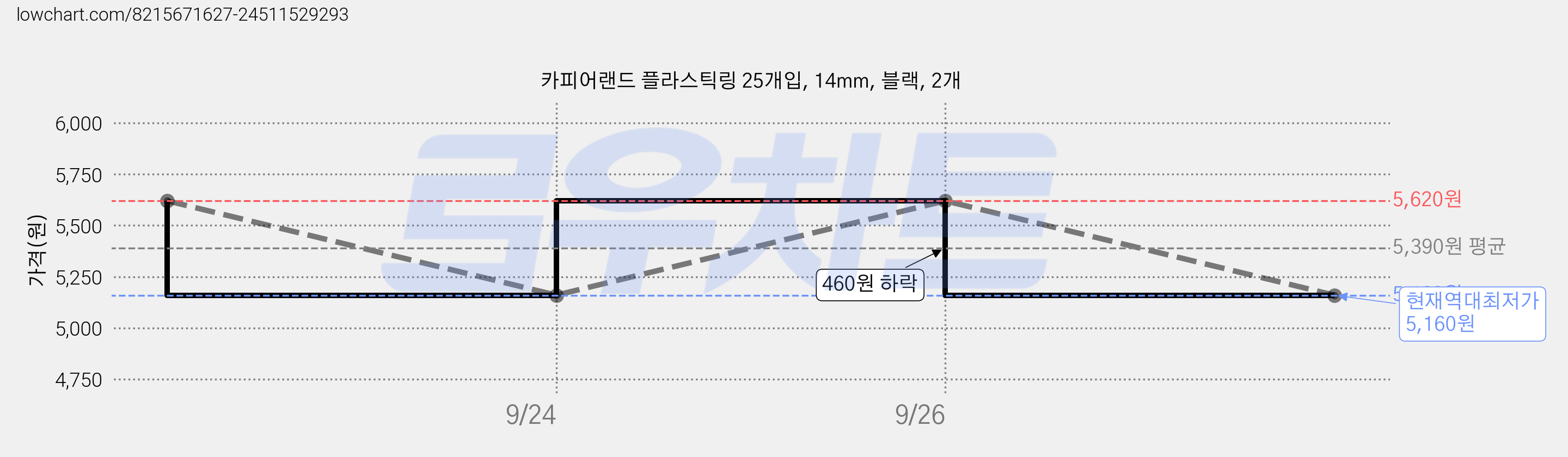 카피어랜드 플라스틱링 25개입, 14mm, 블랙, 2개 가격 변동 차트, 현재가 5,160원, 역대최저가