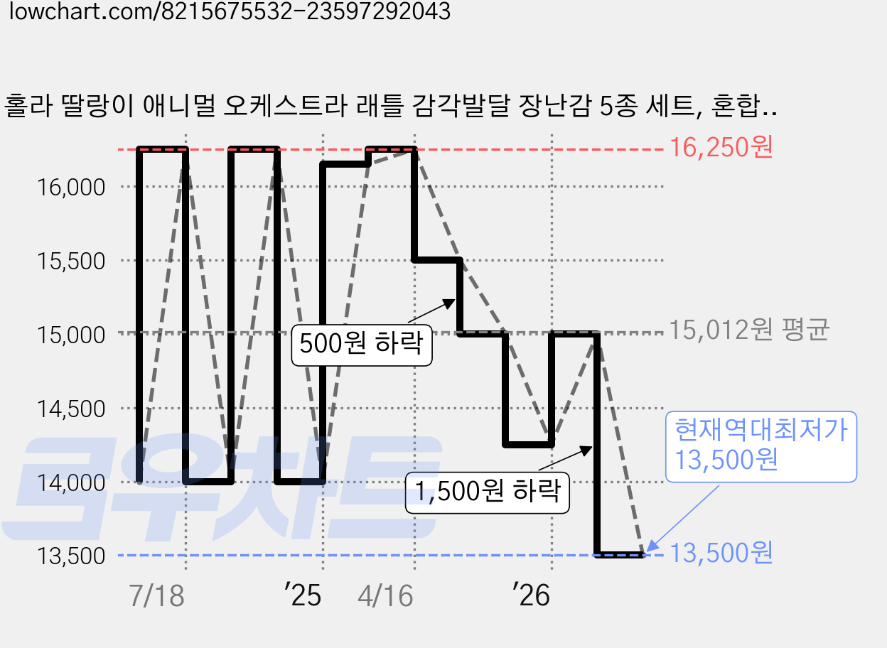 홀라 딸랑이 애니멀 오케스트라 래틀 감각발달 장난감 5종 세트, 혼합색상, 1세트 가격 변동 차트, 현재가 13,500원, 역대최저가