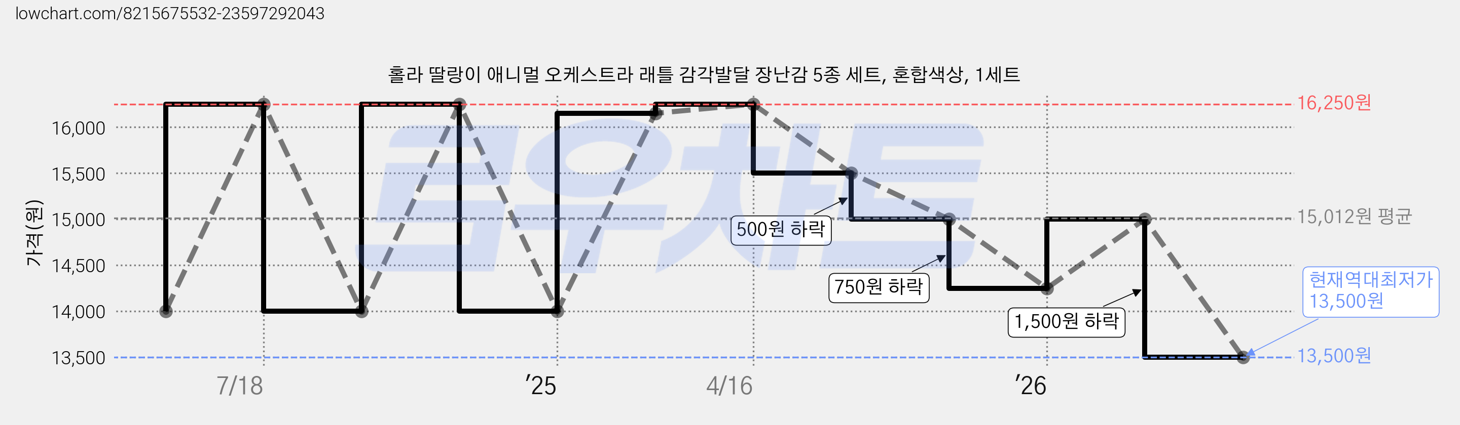 홀라 딸랑이 애니멀 오케스트라 래틀 감각발달 장난감 5종 세트, 혼합색상, 1세트 가격 변동 차트, 현재가 13,500원, 역대최저가