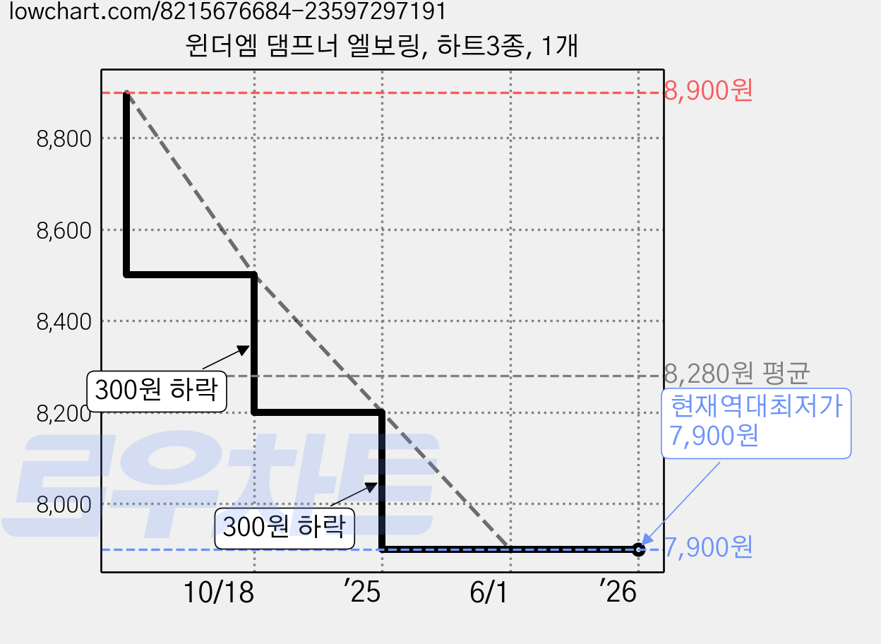 윈더엠 댐프너 엘보링, 하트3종, 1개 가격 변동 차트, 현재가 7,900원, 역대최저가