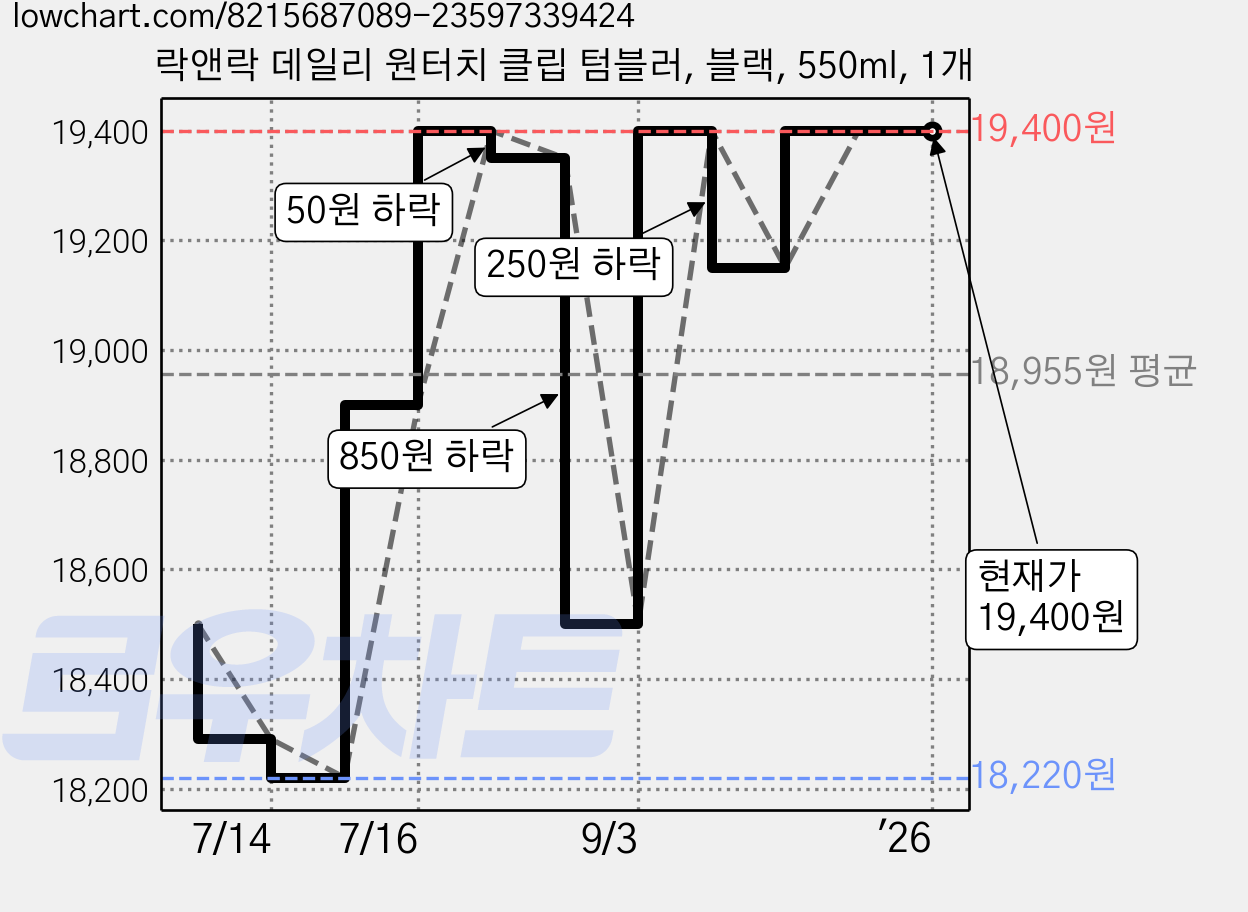 락앤락 데일리 원터치 클립 텀블러, 블랙, 550ml, 1개 가격 변동 차트, 현재가 19,400원, 역대최저가