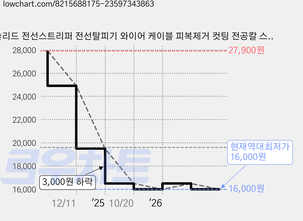 솔리드 전선스트리퍼 전선탈피기 와이어 케이블 피복제거 컷팅 전공칼 스트리핑 S-CC01, 솔리드 전선스트리퍼 S-CC01, 1개 가격 변동 차트, 현재가 16,000원, 역대최저가